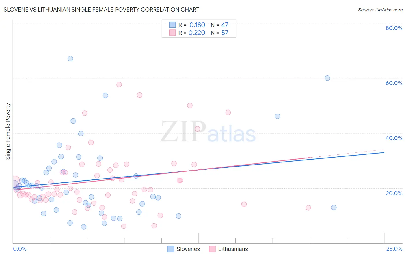 Slovene vs Lithuanian Single Female Poverty