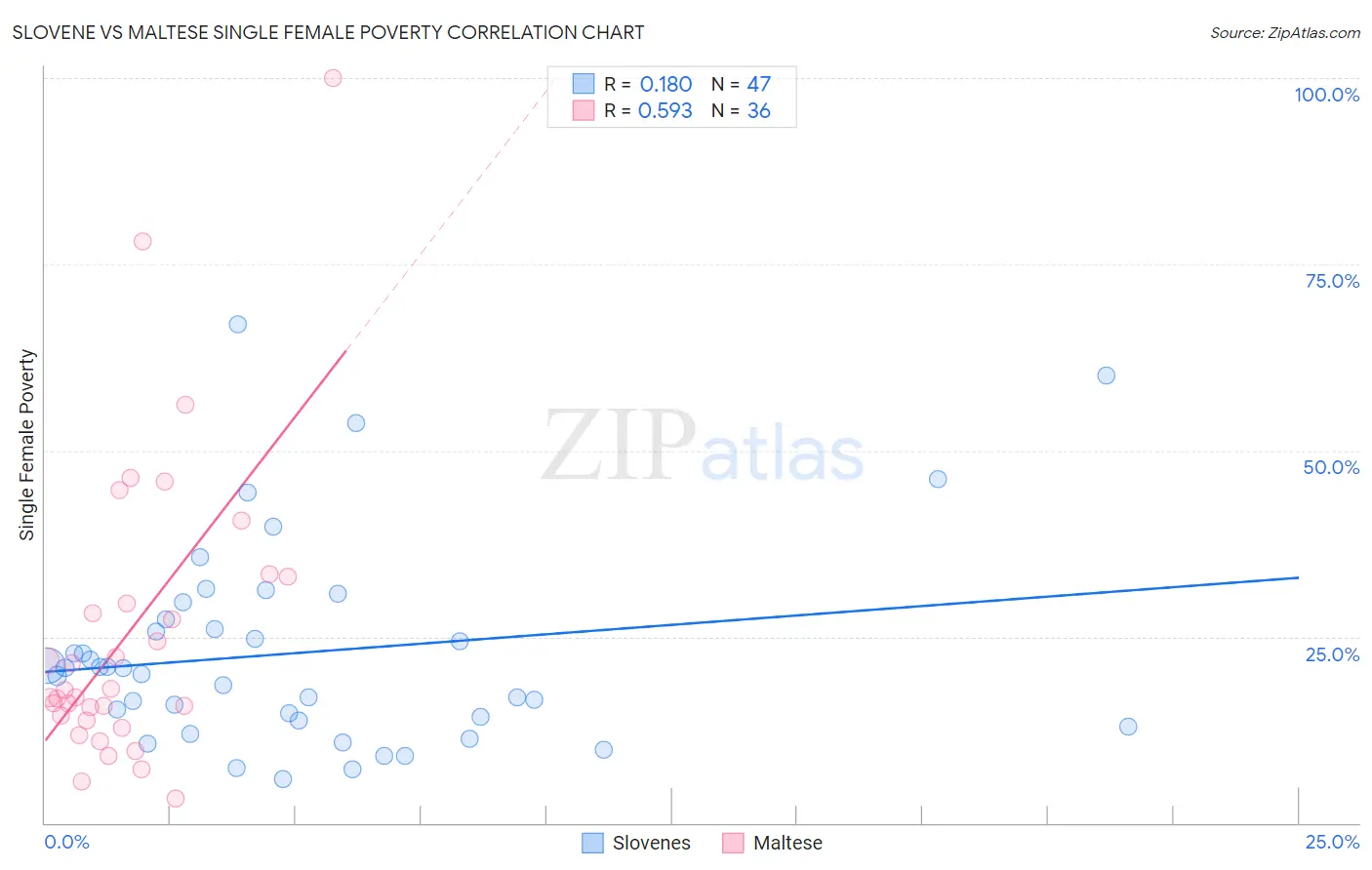 Slovene vs Maltese Single Female Poverty