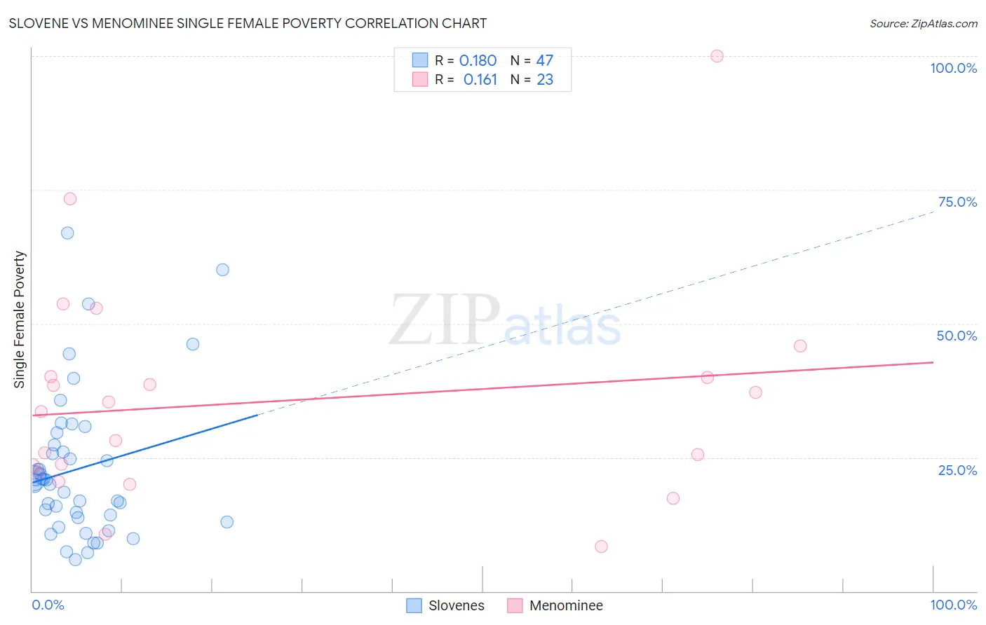 Slovene vs Menominee Single Female Poverty