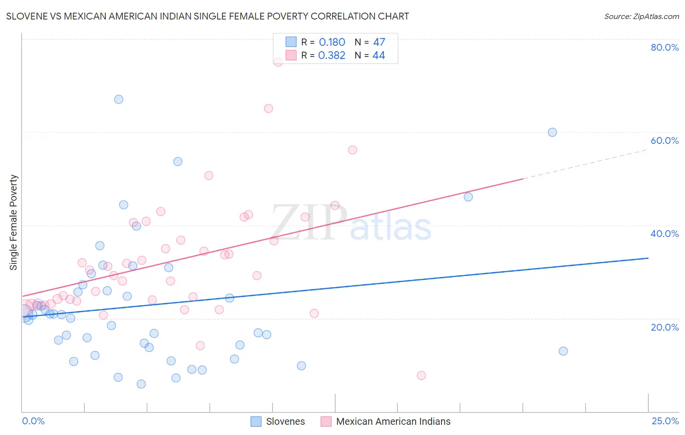 Slovene vs Mexican American Indian Single Female Poverty