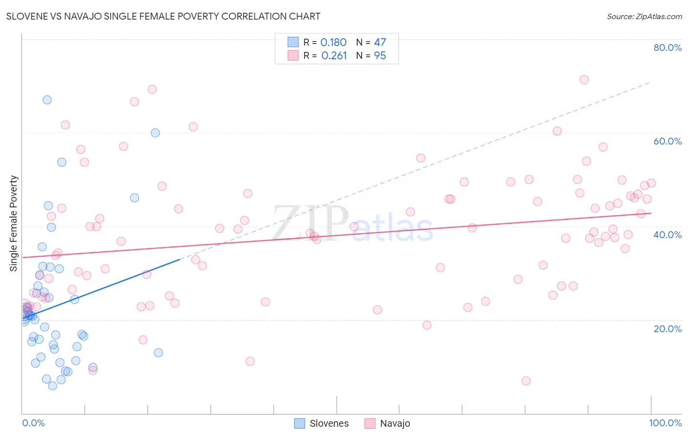 Slovene vs Navajo Single Female Poverty