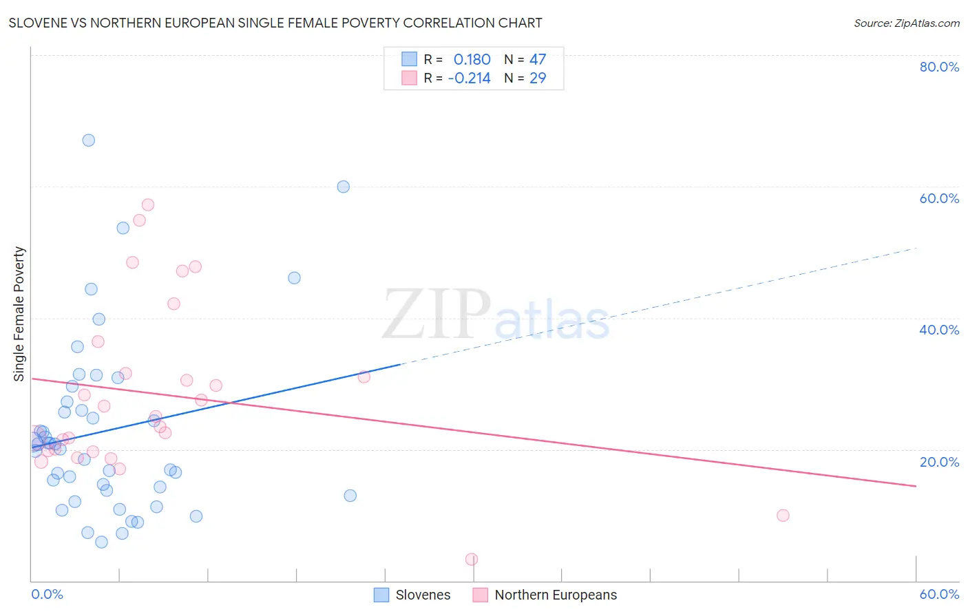 Slovene vs Northern European Single Female Poverty