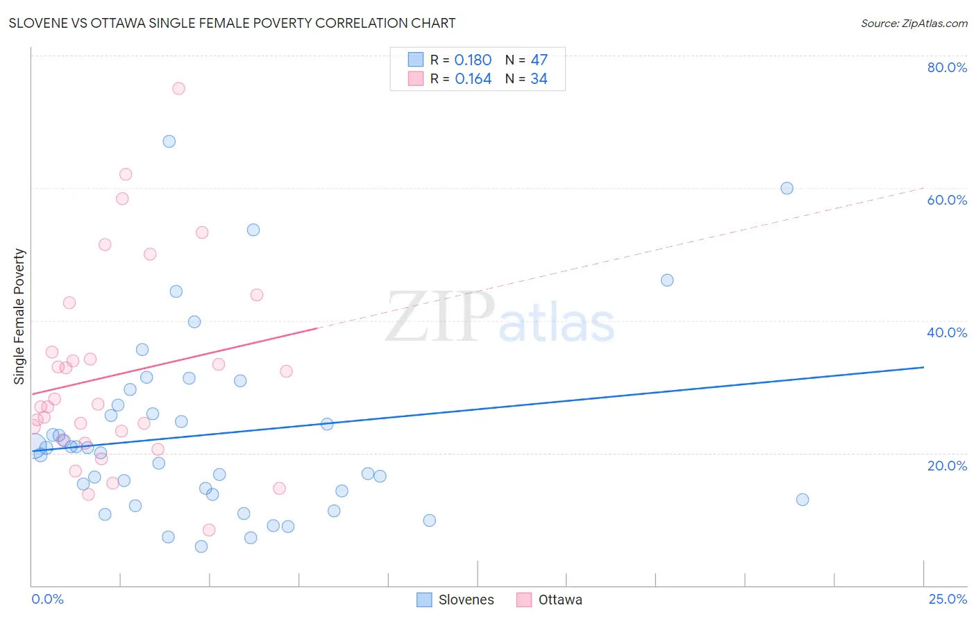 Slovene vs Ottawa Single Female Poverty