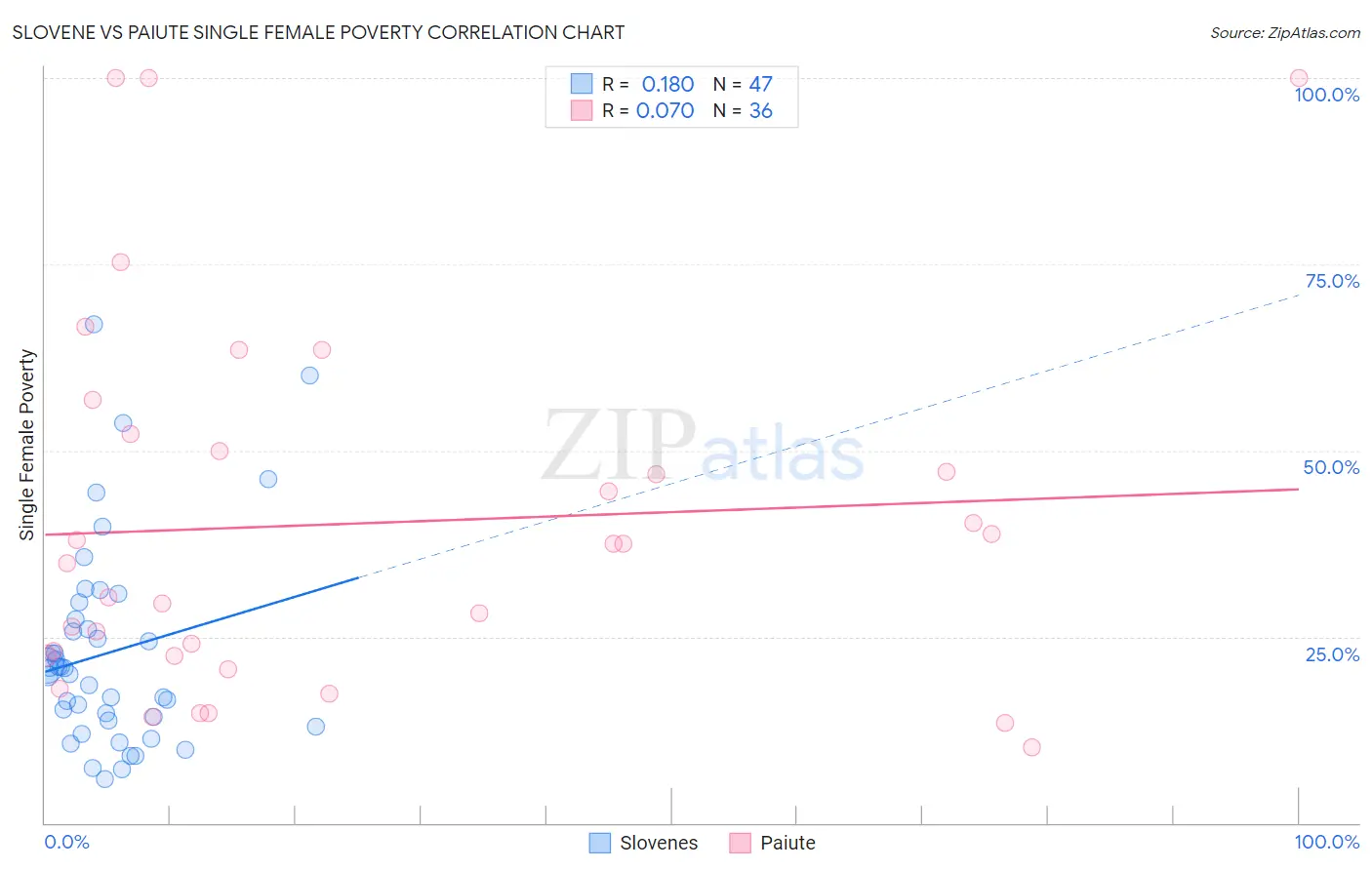 Slovene vs Paiute Single Female Poverty