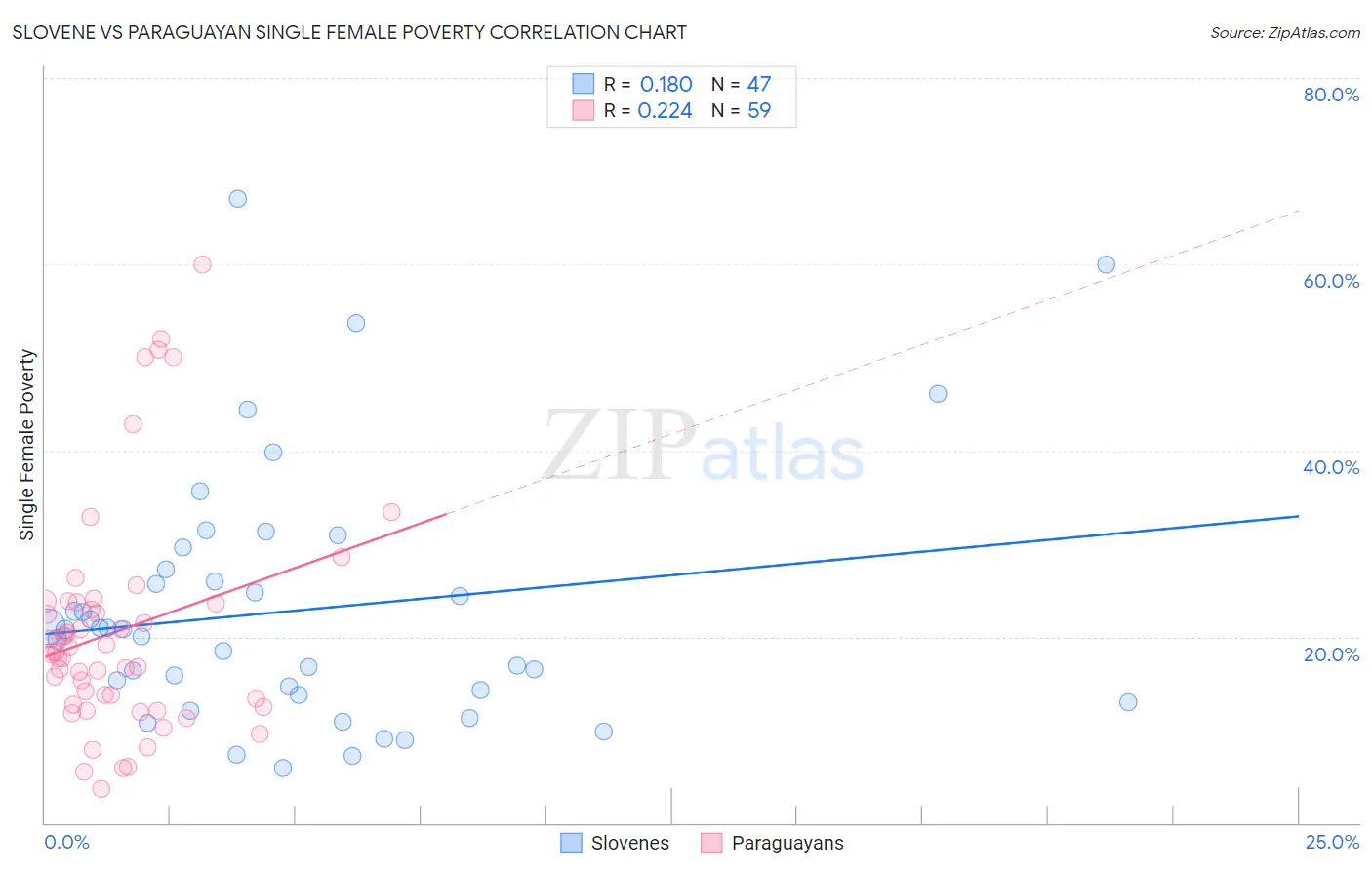 Slovene vs Paraguayan Single Female Poverty