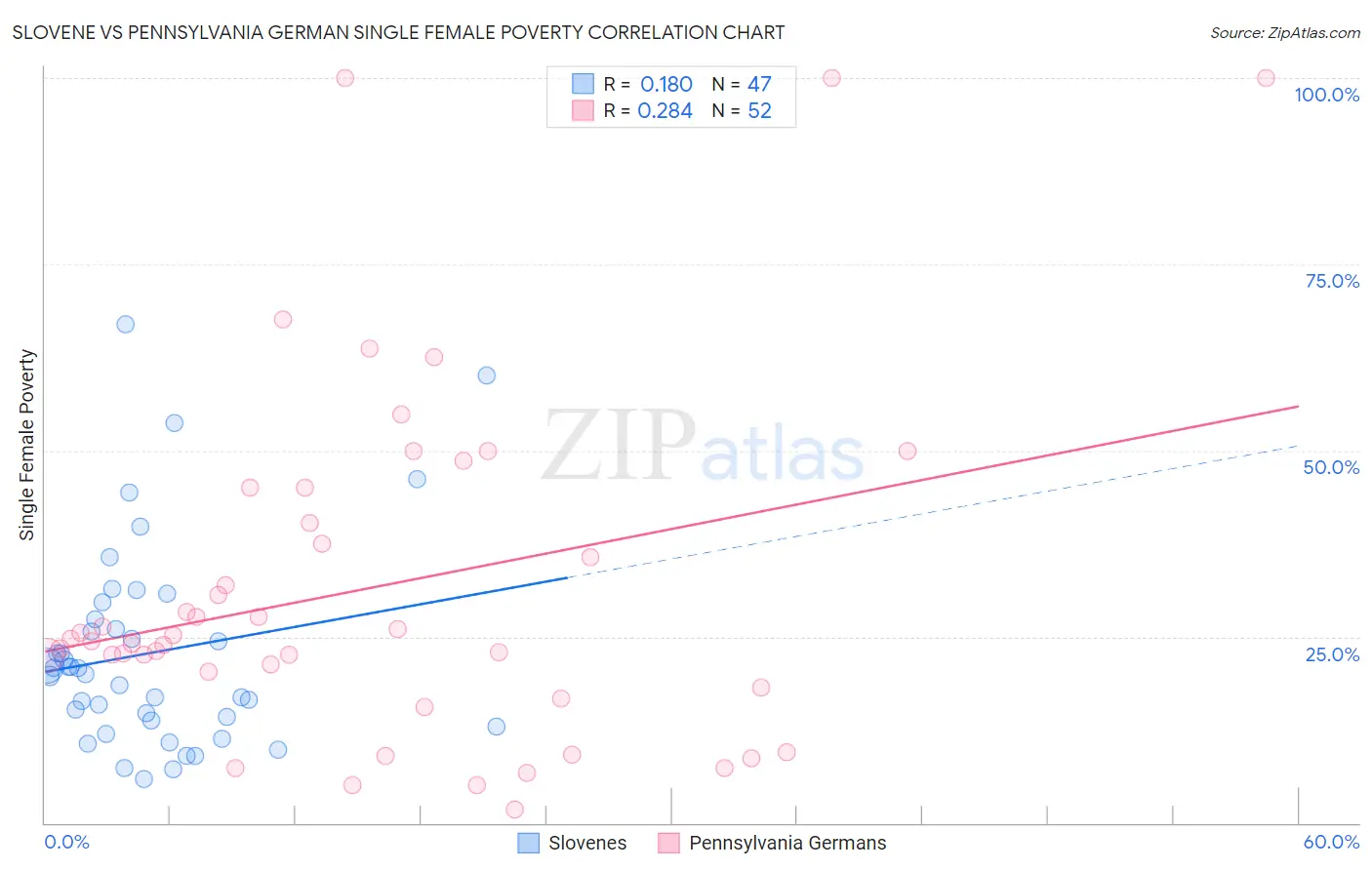 Slovene vs Pennsylvania German Single Female Poverty