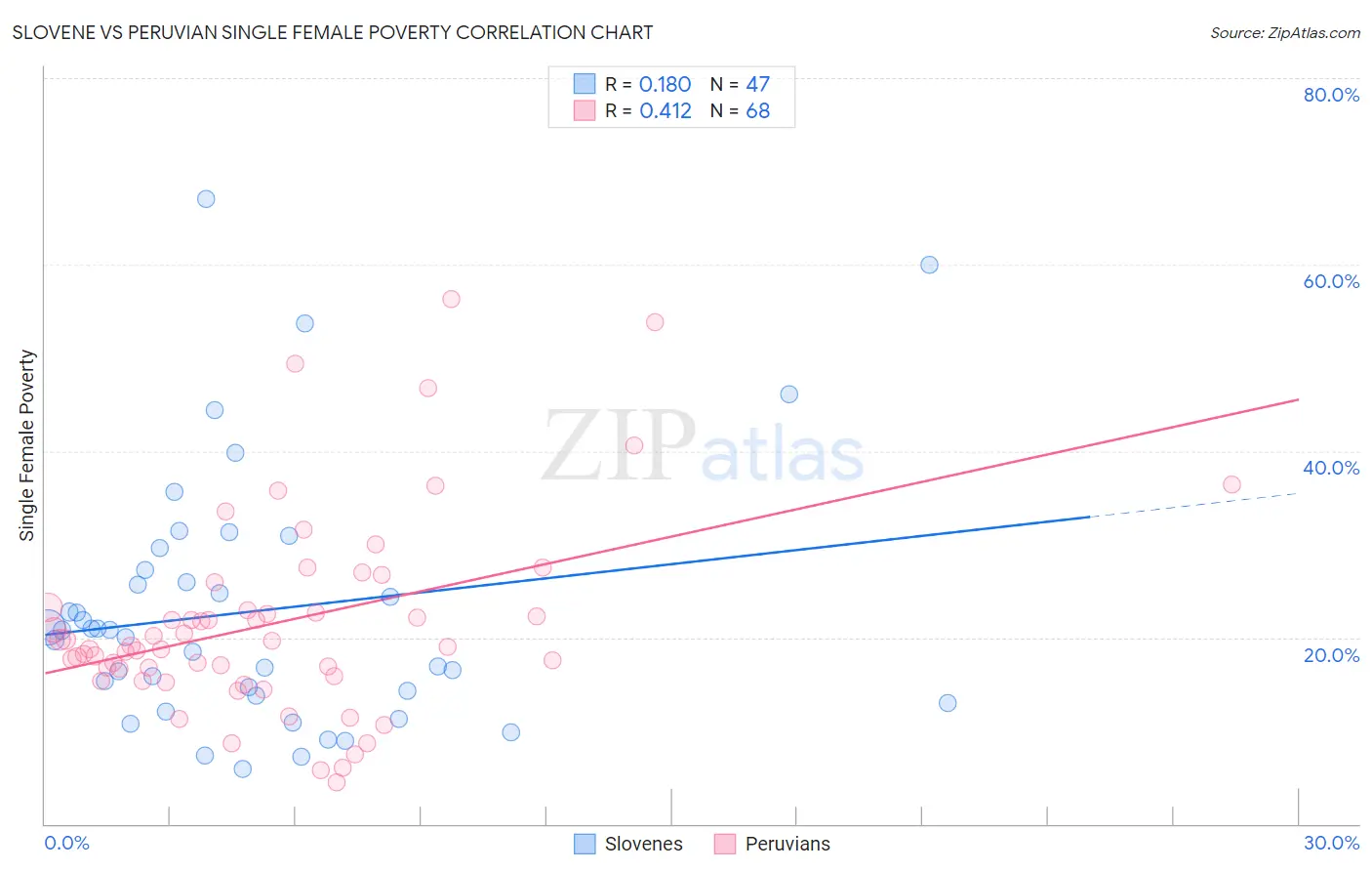Slovene vs Peruvian Single Female Poverty