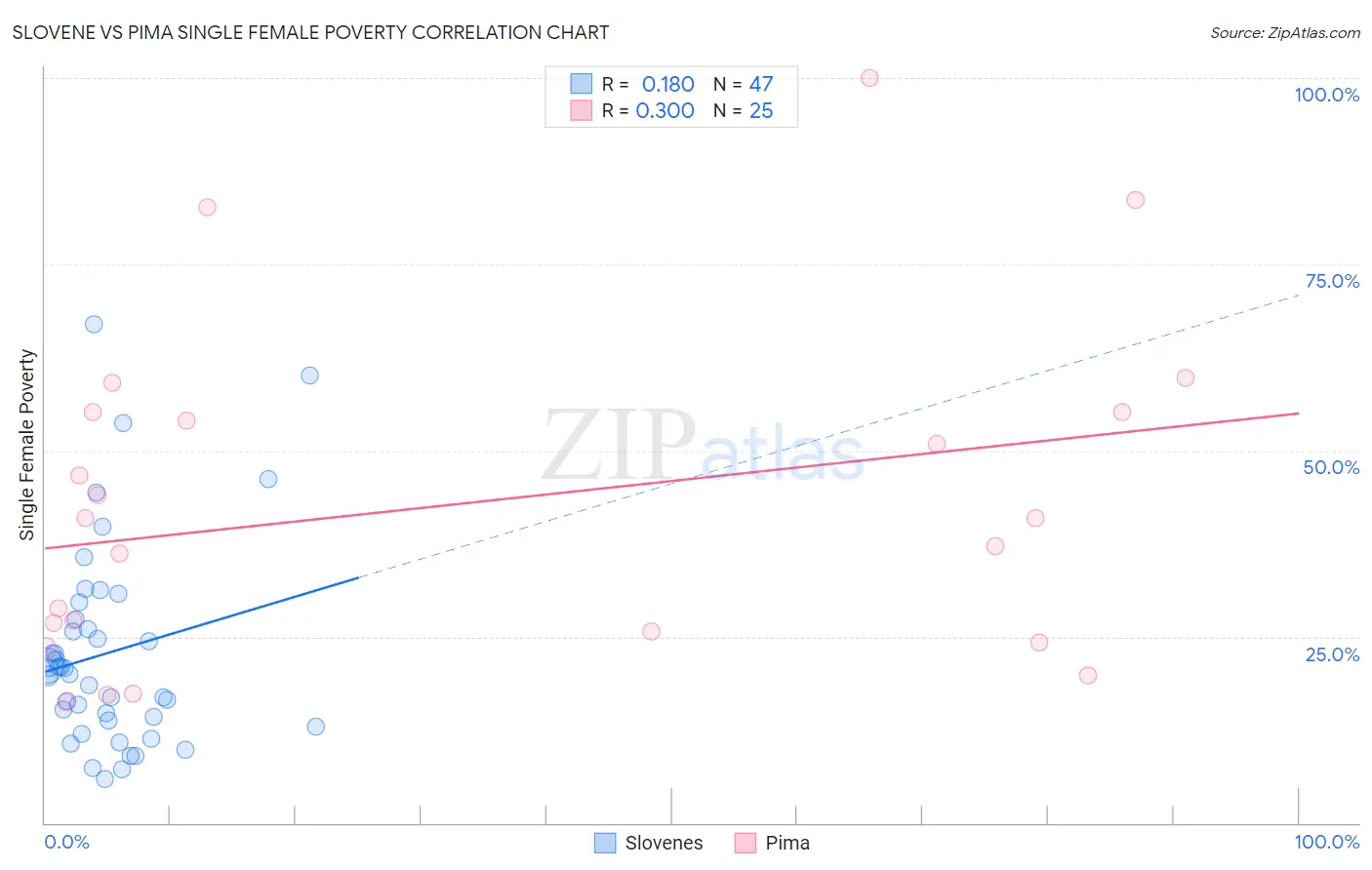 Slovene vs Pima Single Female Poverty