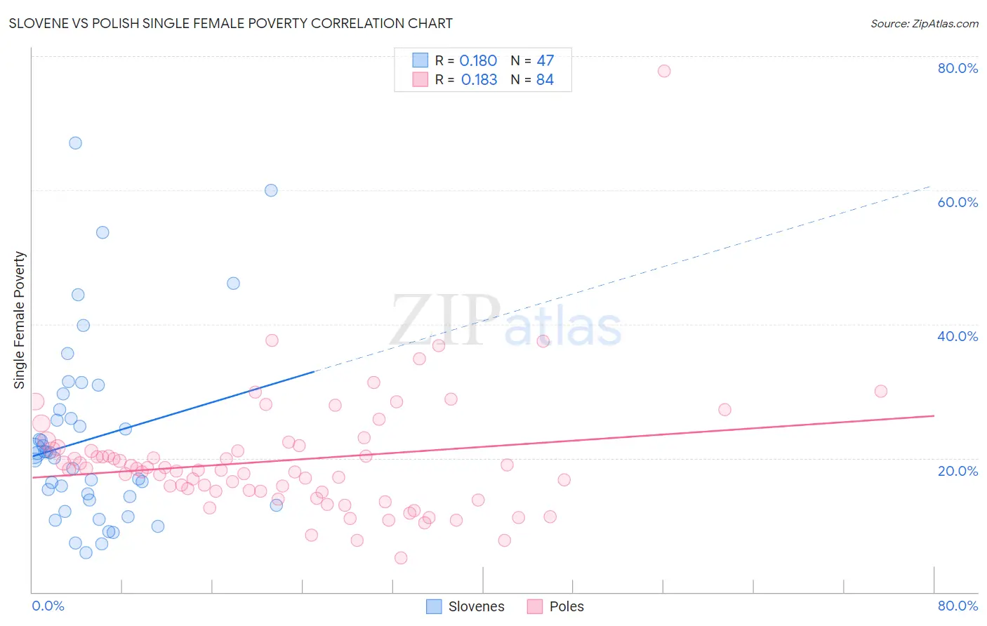Slovene vs Polish Single Female Poverty