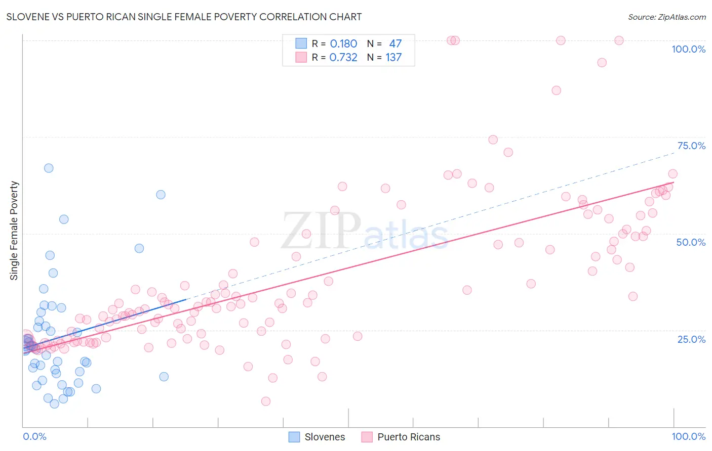 Slovene vs Puerto Rican Single Female Poverty