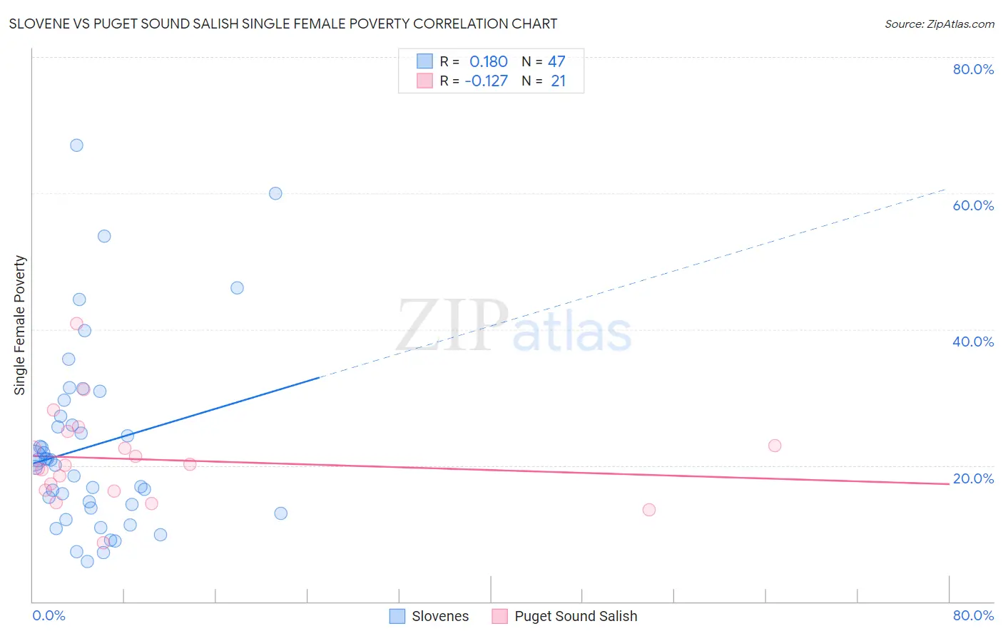 Slovene vs Puget Sound Salish Single Female Poverty
