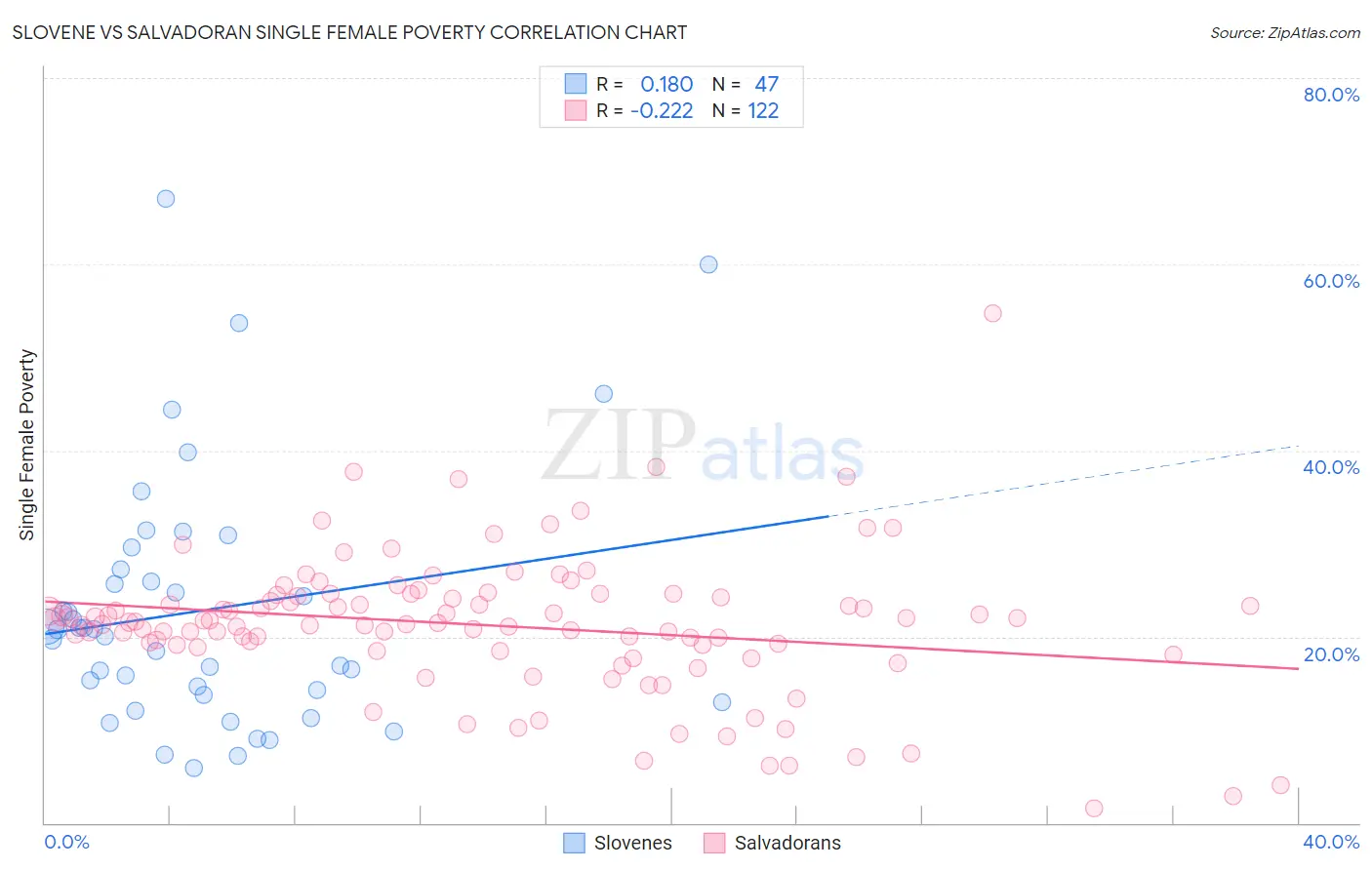 Slovene vs Salvadoran Single Female Poverty