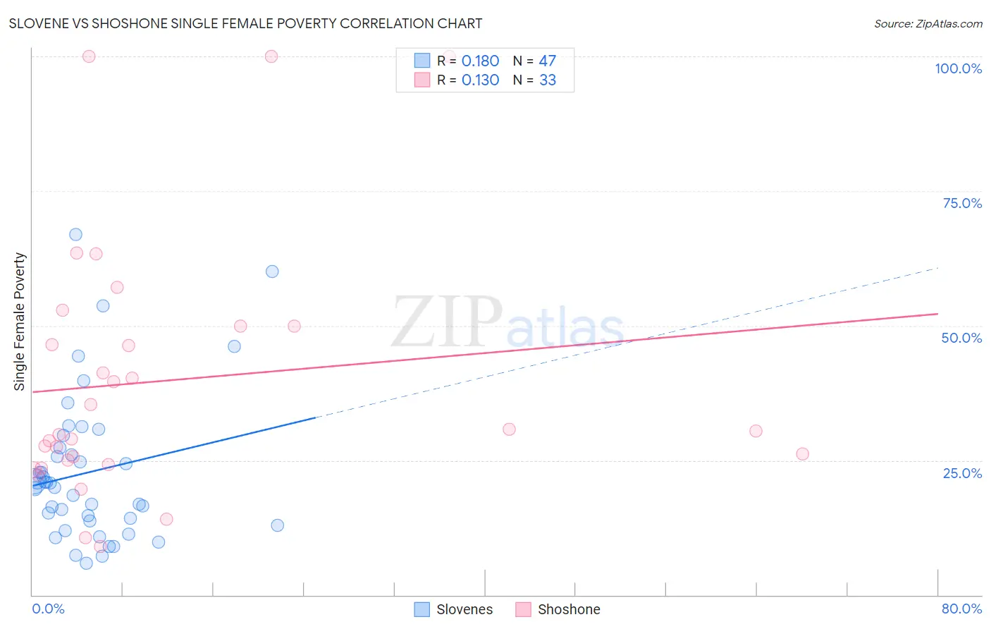 Slovene vs Shoshone Single Female Poverty