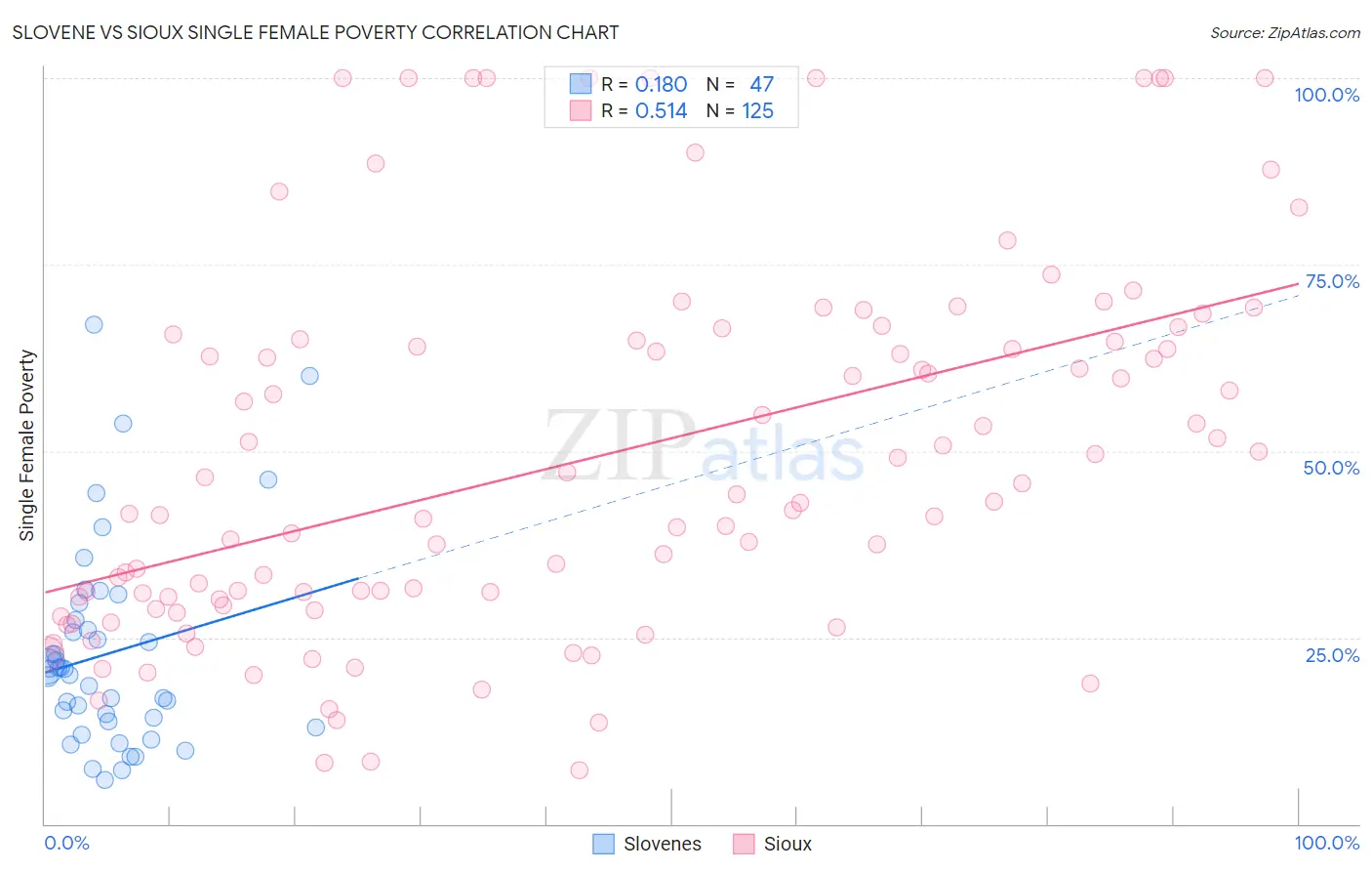Slovene vs Sioux Single Female Poverty