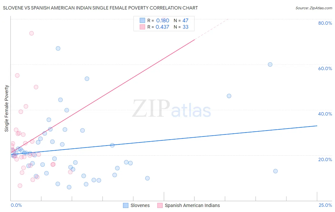 Slovene vs Spanish American Indian Single Female Poverty