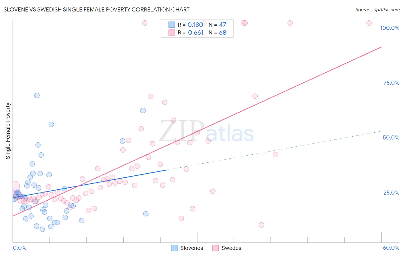 Slovene vs Swedish Single Female Poverty