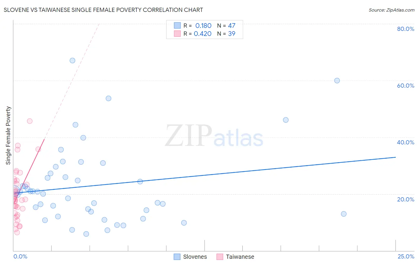 Slovene vs Taiwanese Single Female Poverty