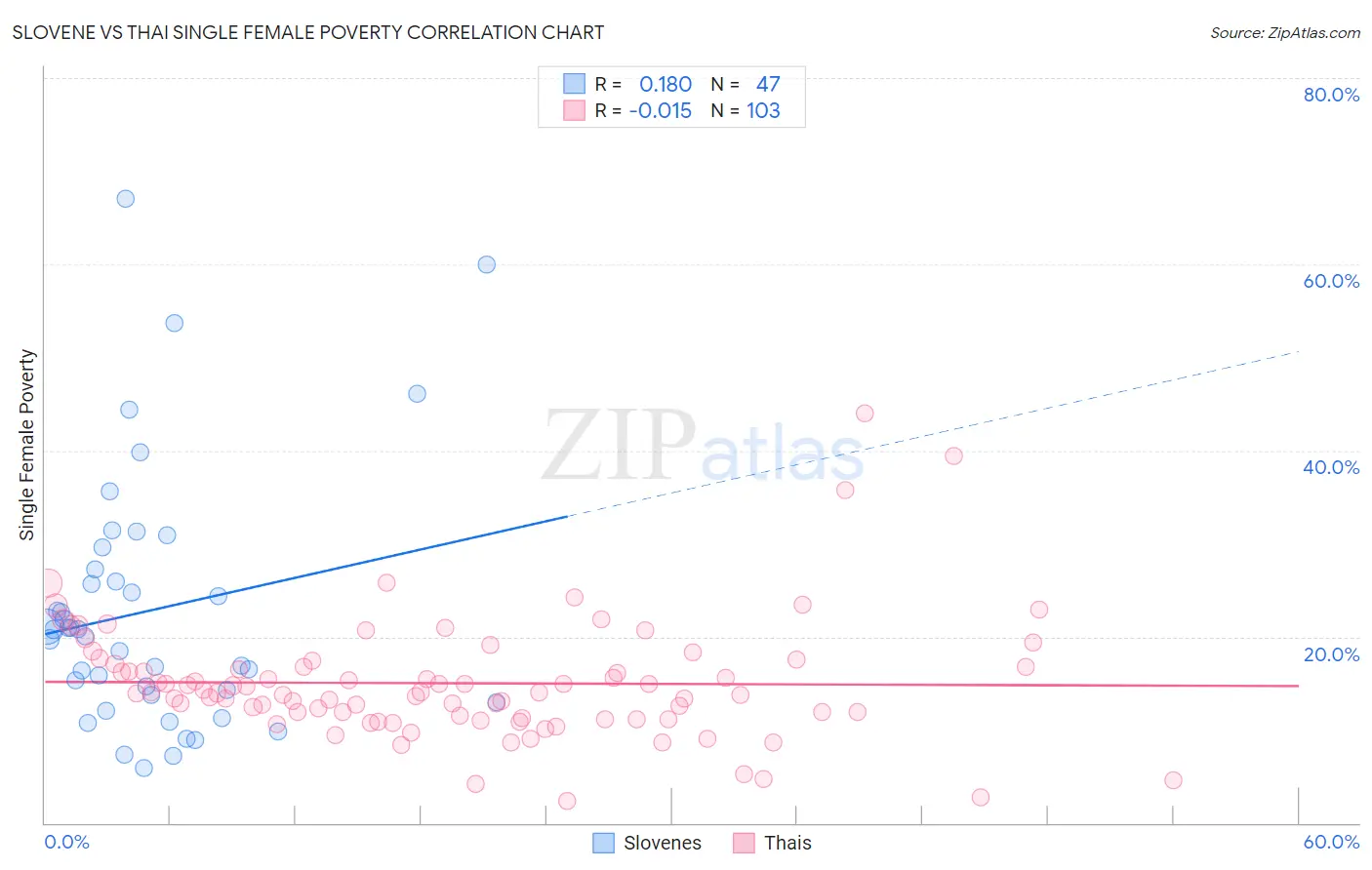Slovene vs Thai Single Female Poverty