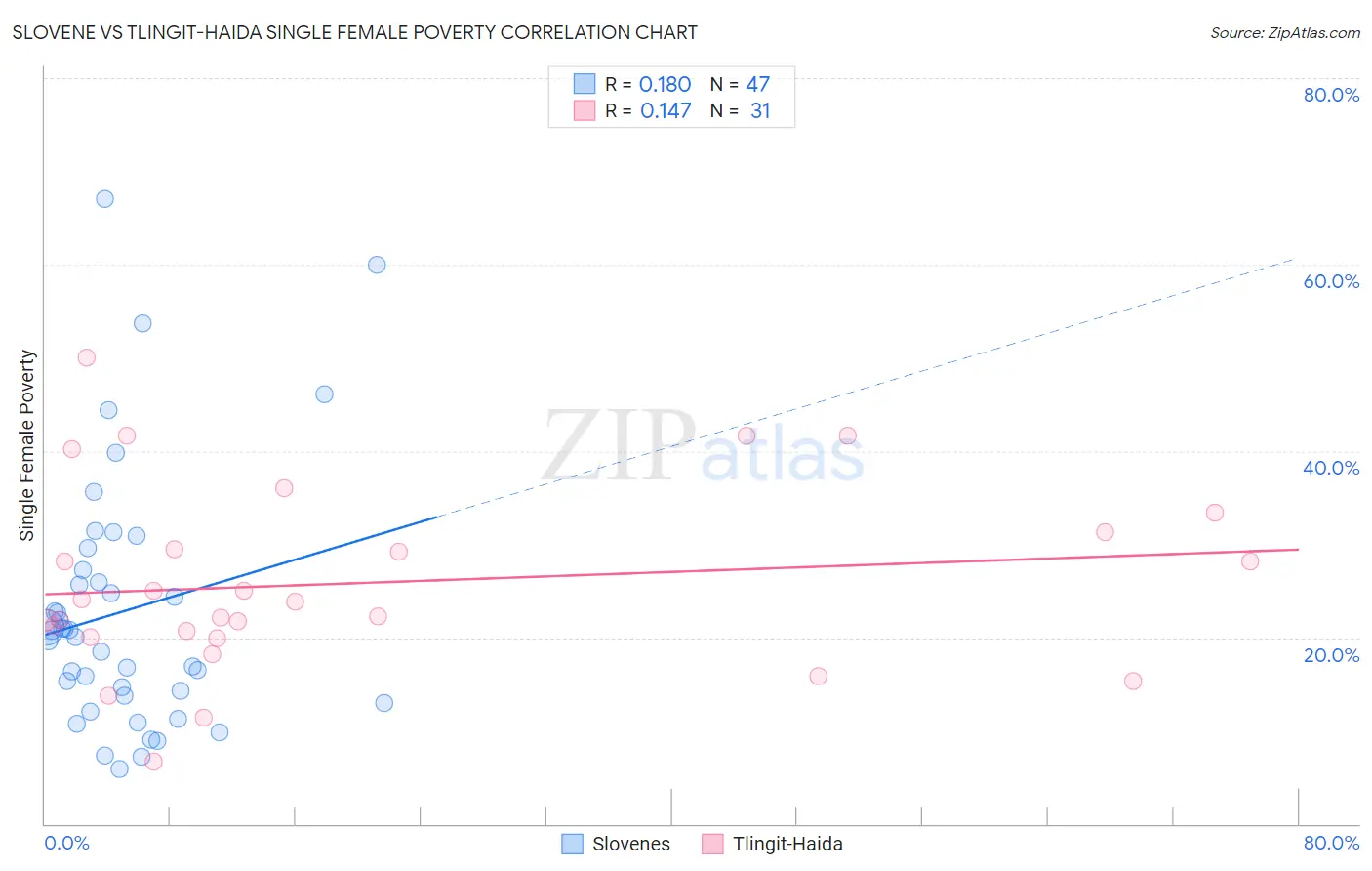 Slovene vs Tlingit-Haida Single Female Poverty