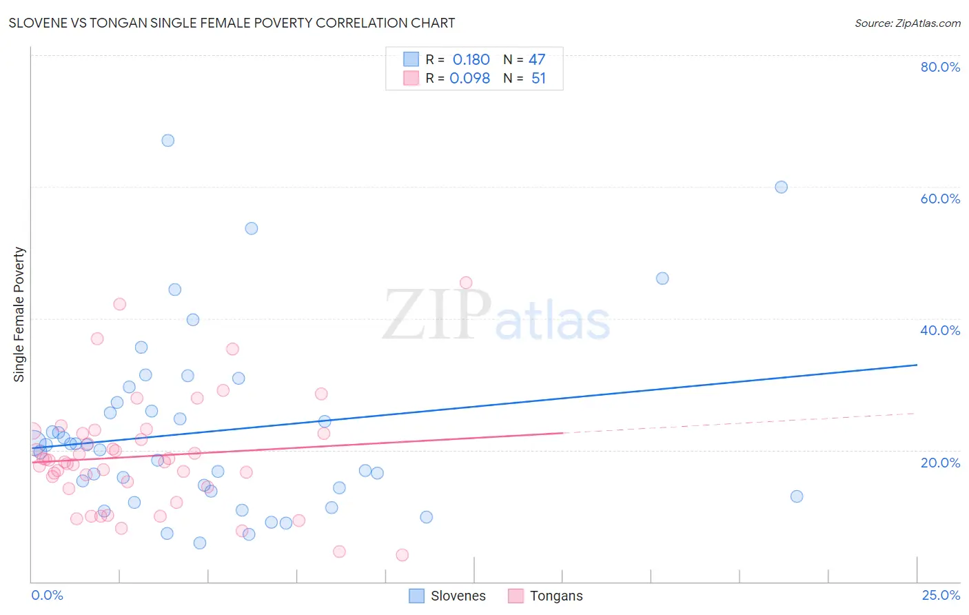 Slovene vs Tongan Single Female Poverty