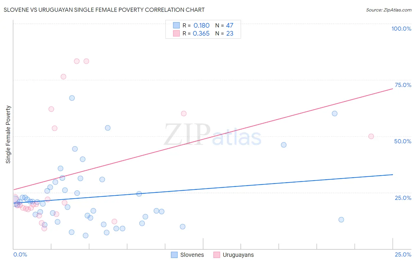 Slovene vs Uruguayan Single Female Poverty