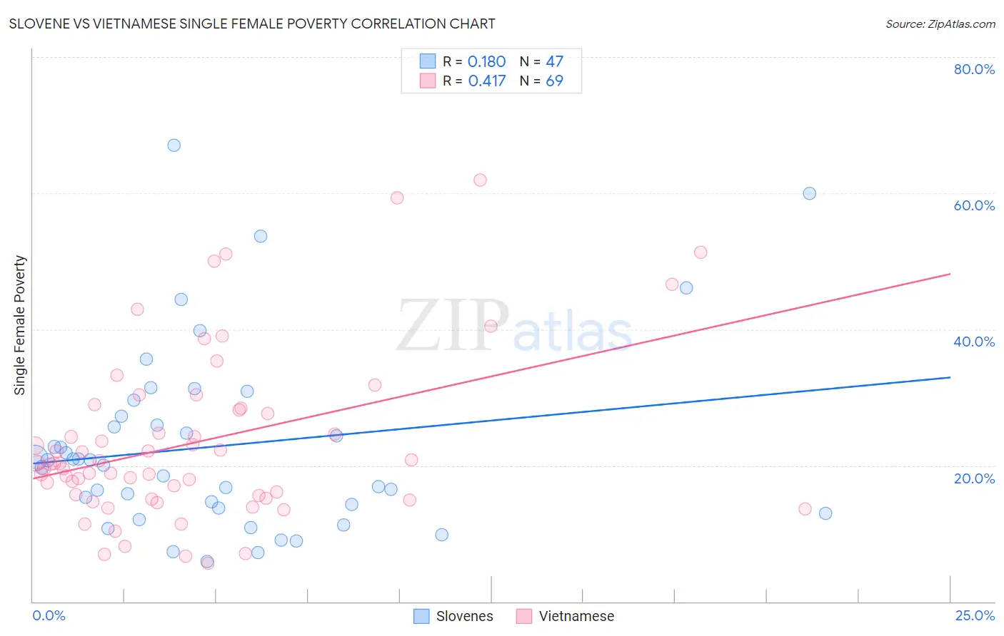 Slovene vs Vietnamese Single Female Poverty