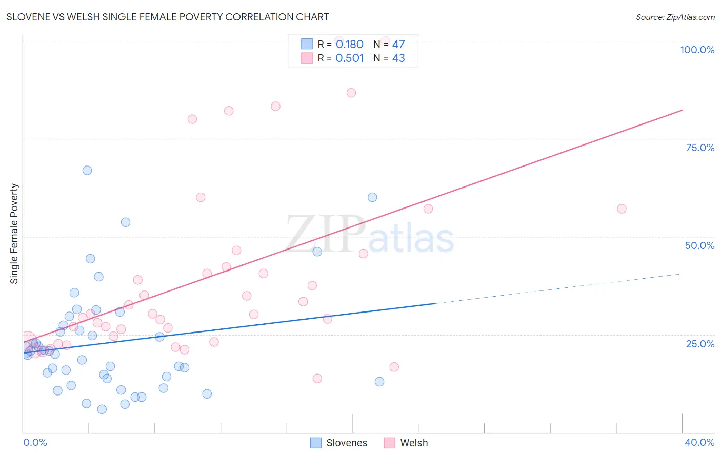 Slovene vs Welsh Single Female Poverty