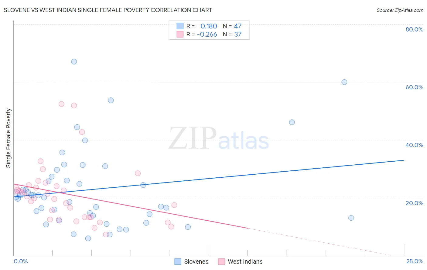 Slovene vs West Indian Single Female Poverty