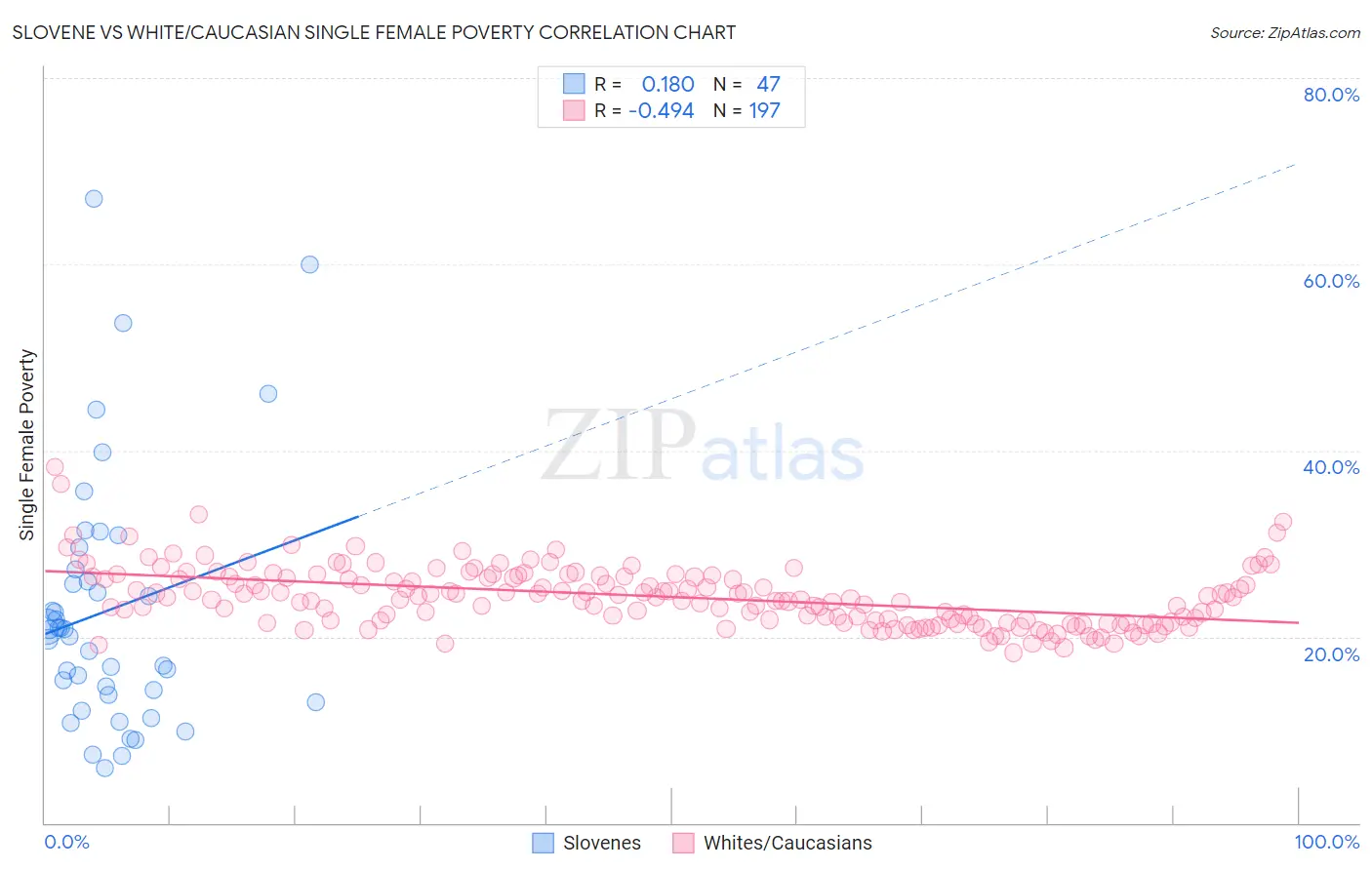 Slovene vs White/Caucasian Single Female Poverty