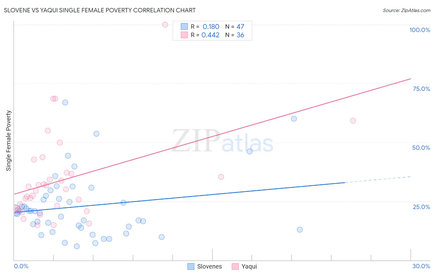 Slovene vs Yaqui Single Female Poverty