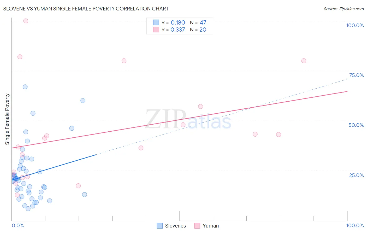 Slovene vs Yuman Single Female Poverty