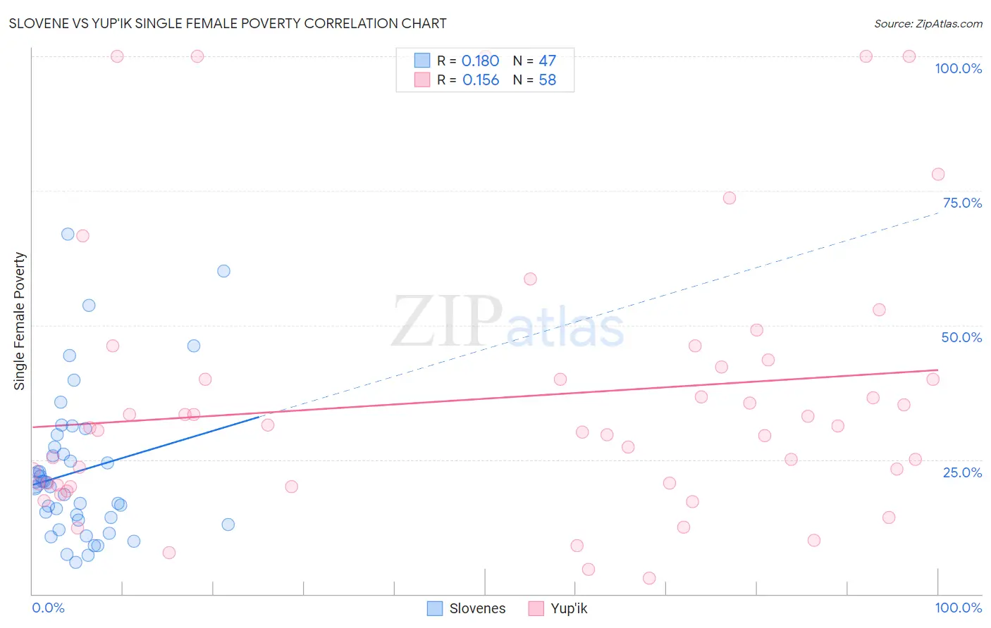 Slovene vs Yup'ik Single Female Poverty