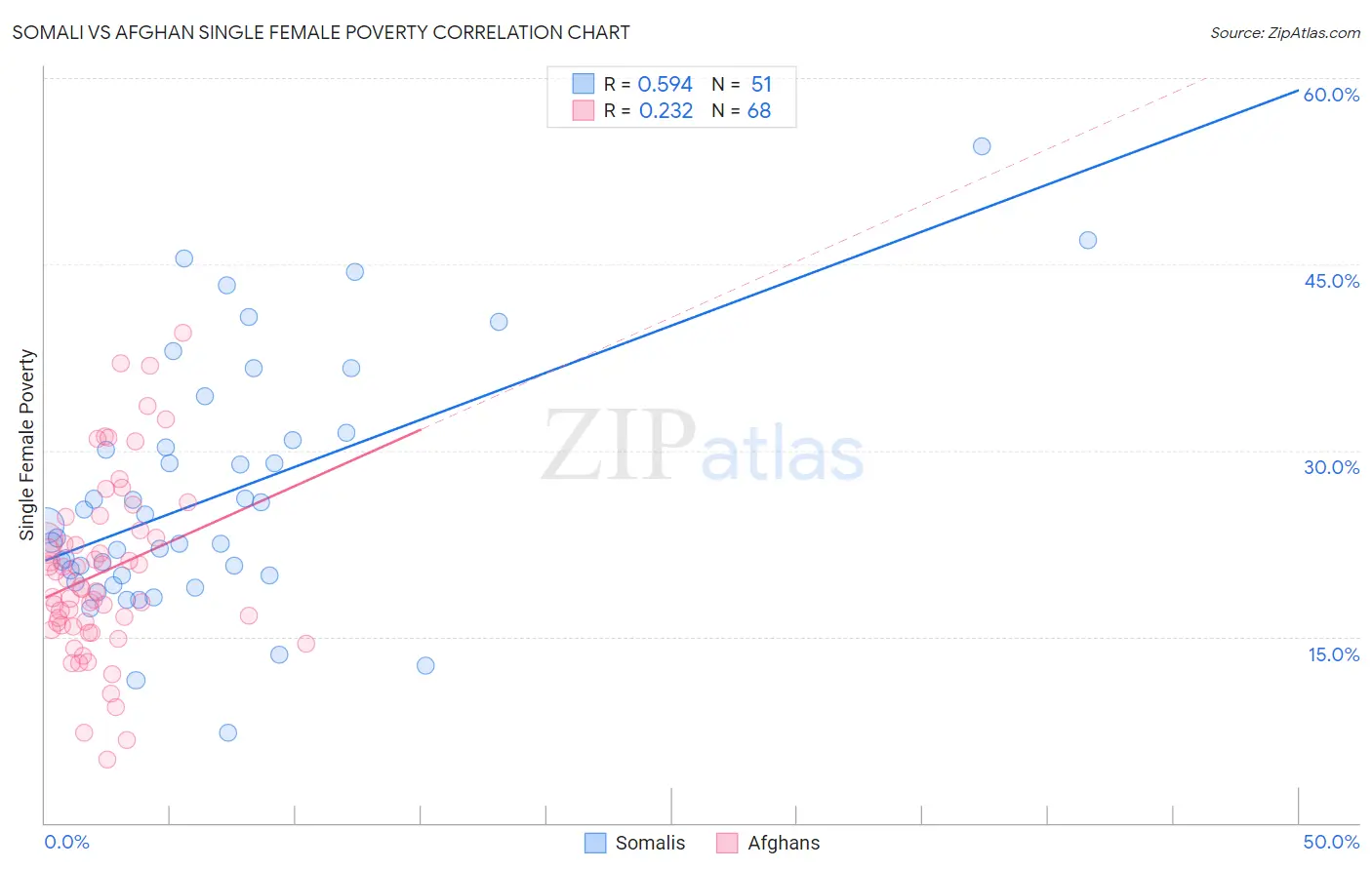 Somali vs Afghan Single Female Poverty