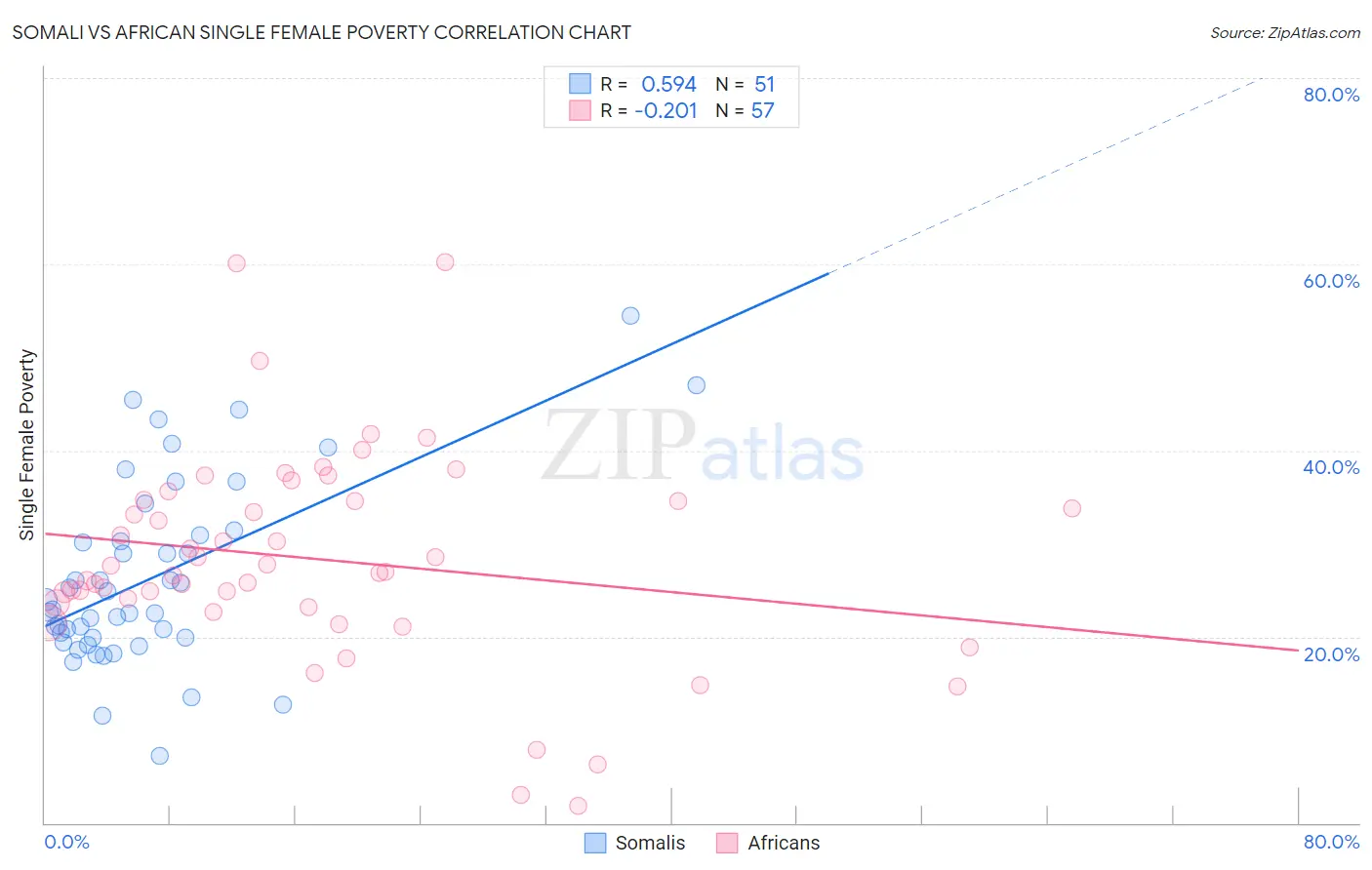 Somali vs African Single Female Poverty