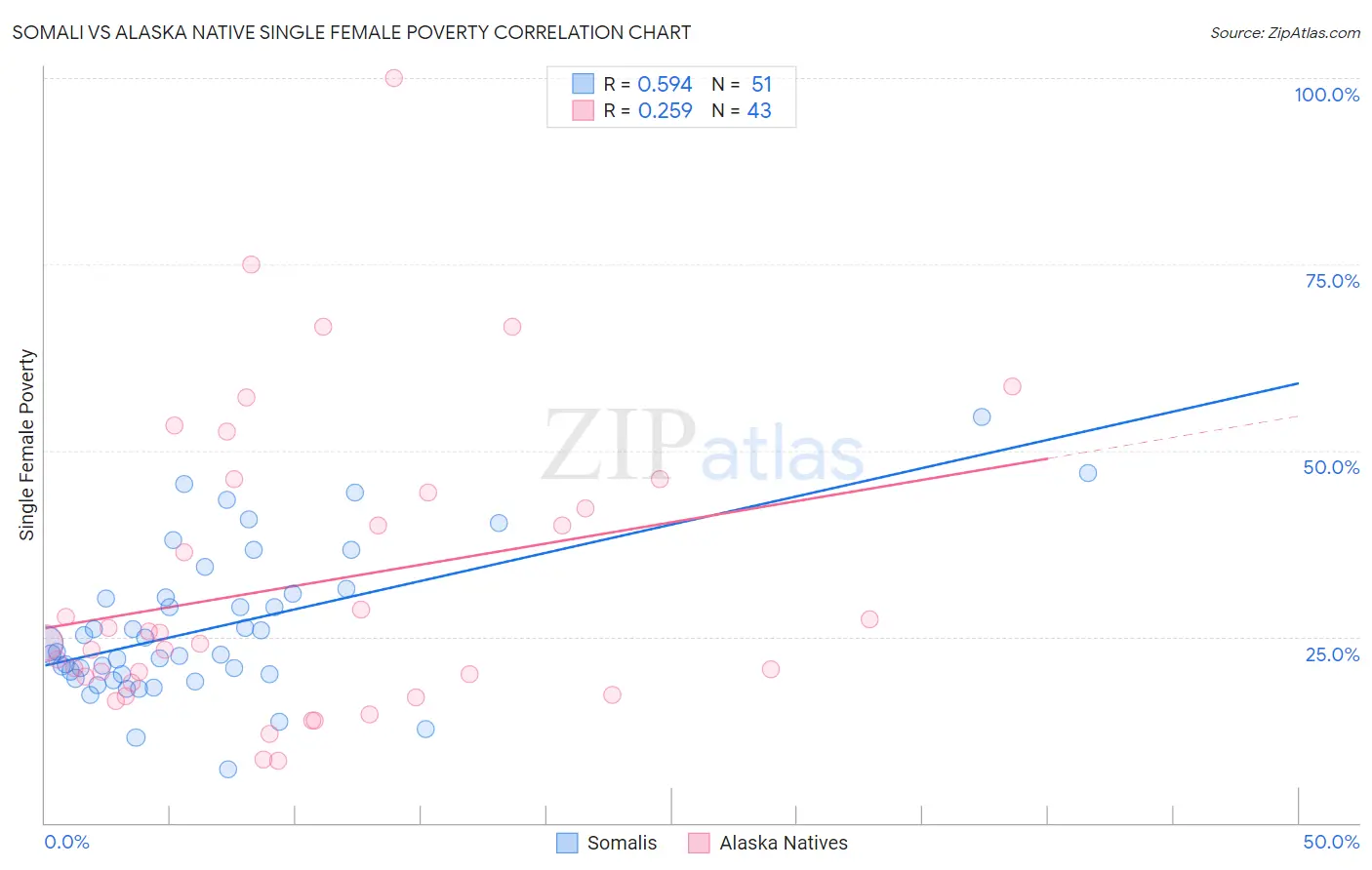 Somali vs Alaska Native Single Female Poverty