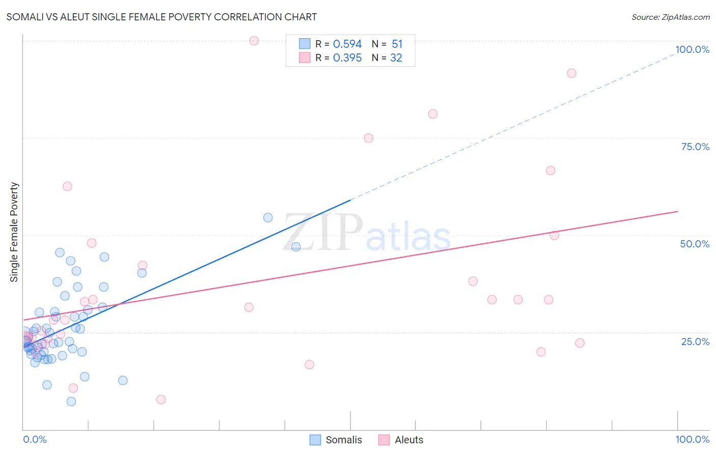 Somali vs Aleut Single Female Poverty
