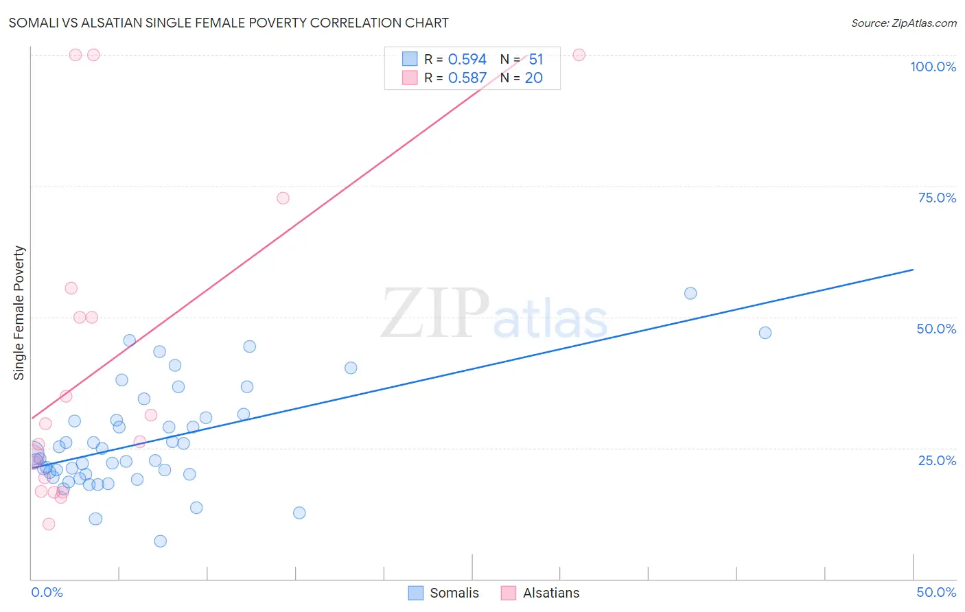 Somali vs Alsatian Single Female Poverty