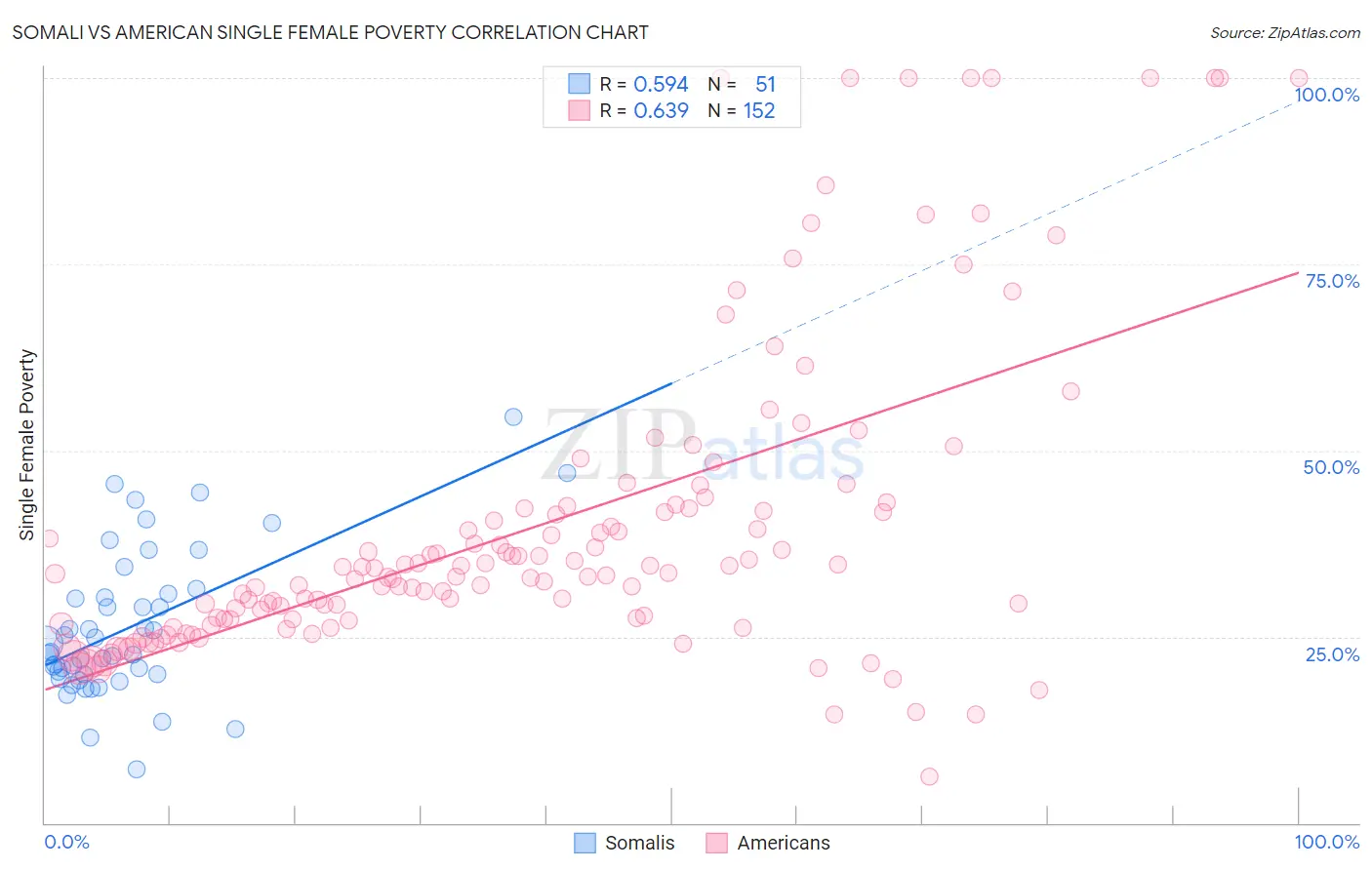 Somali vs American Single Female Poverty