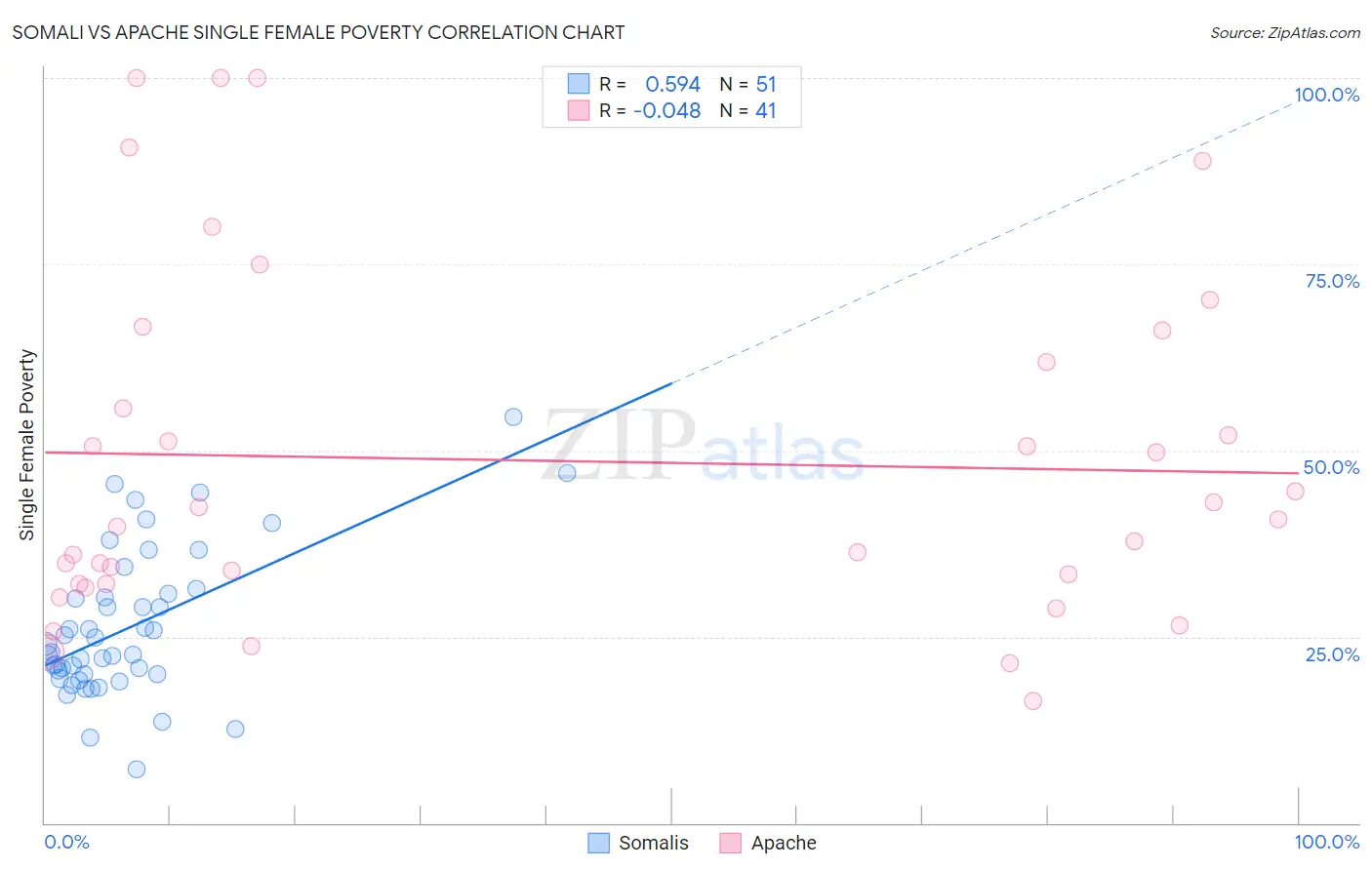 Somali vs Apache Single Female Poverty