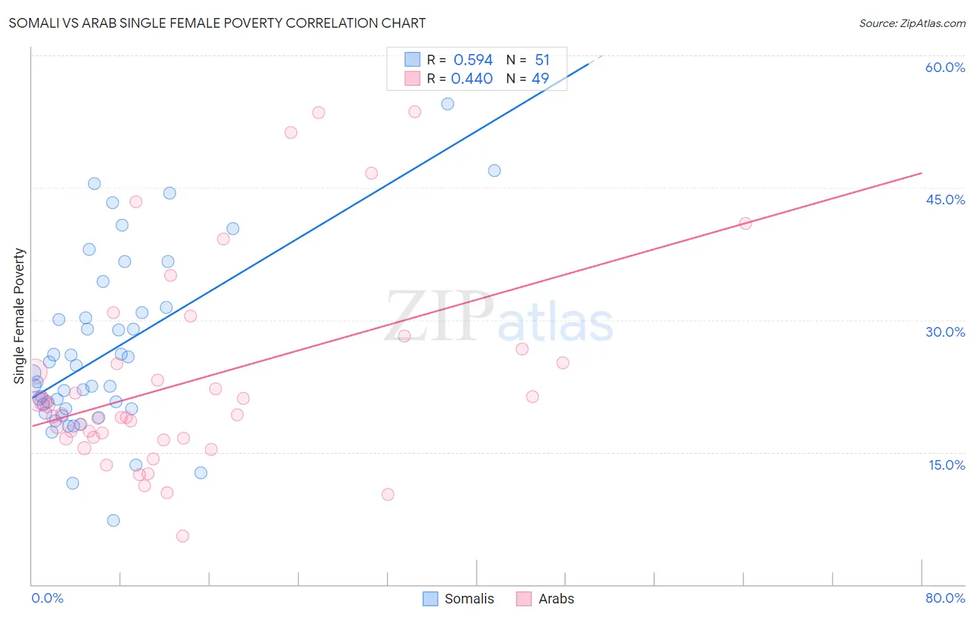 Somali vs Arab Single Female Poverty