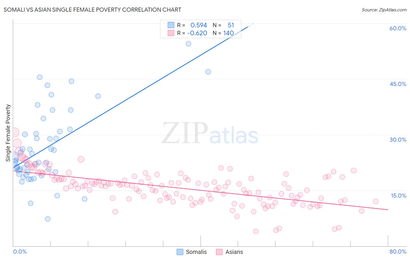 Somali vs Asian Single Female Poverty