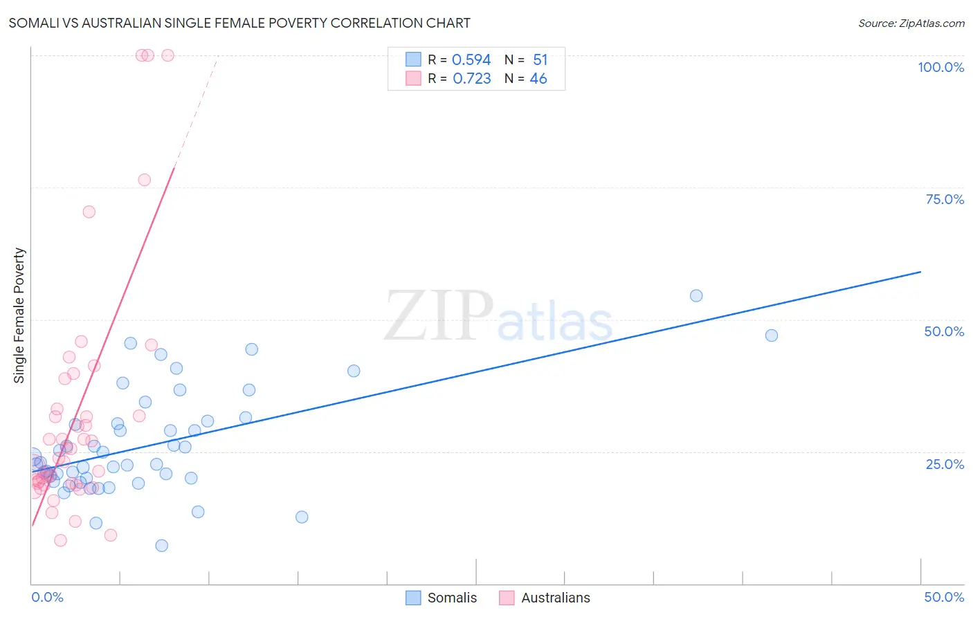 Somali vs Australian Single Female Poverty