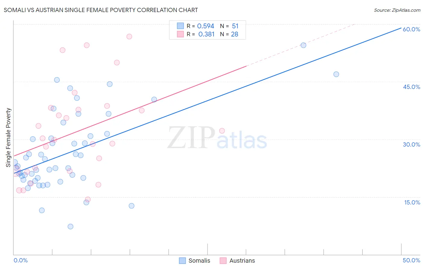 Somali vs Austrian Single Female Poverty