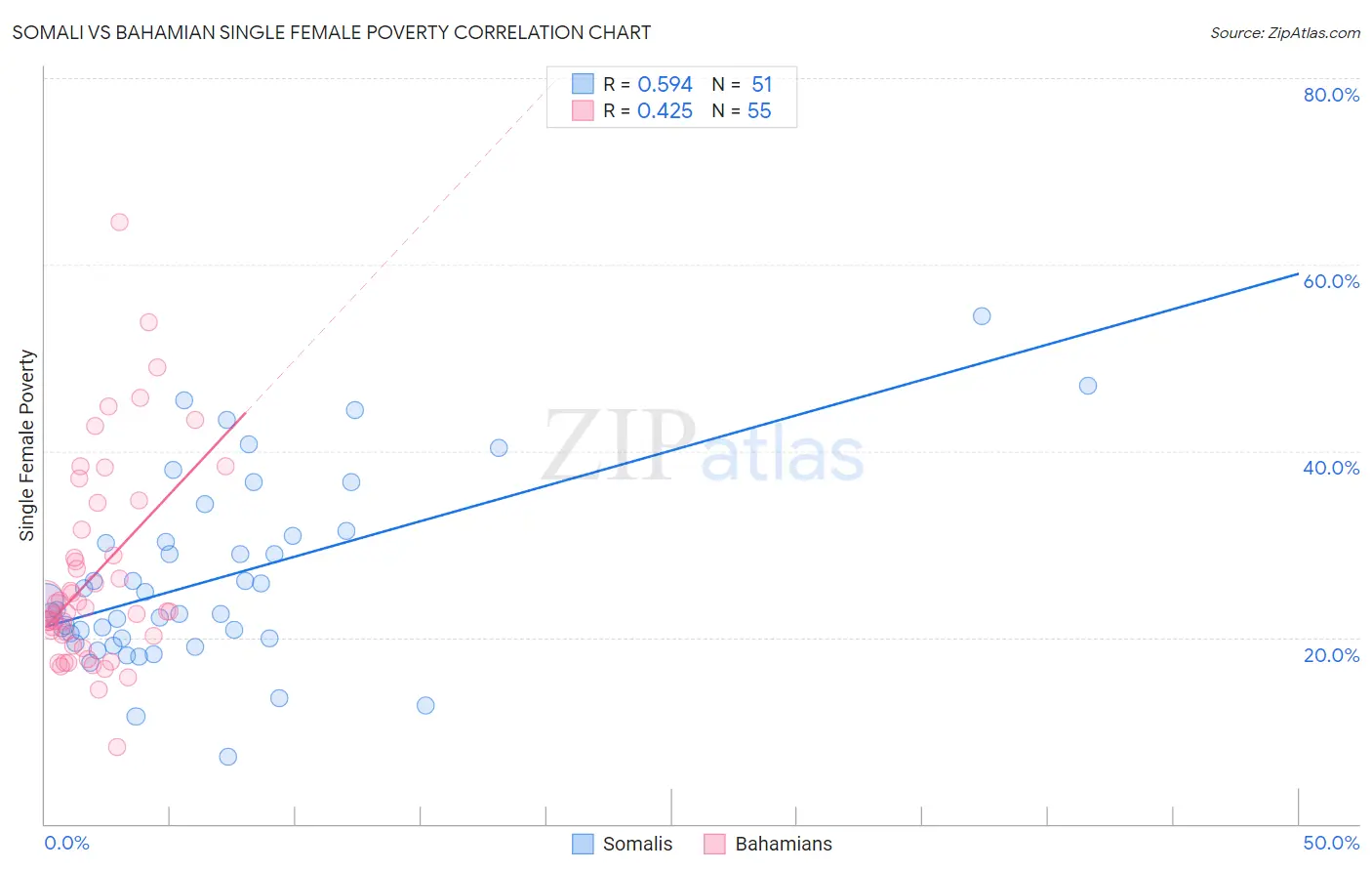 Somali vs Bahamian Single Female Poverty