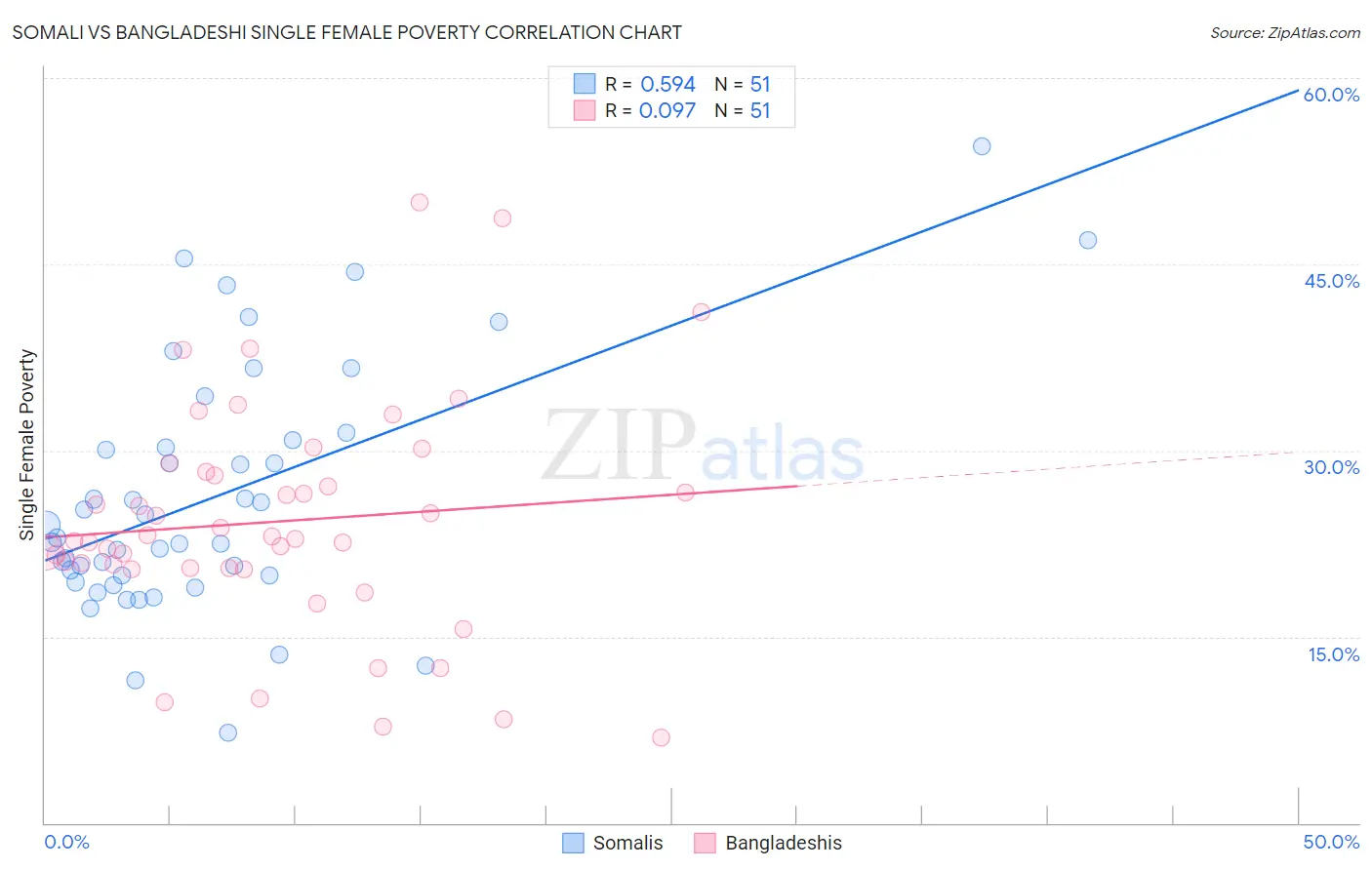 Somali vs Bangladeshi Single Female Poverty