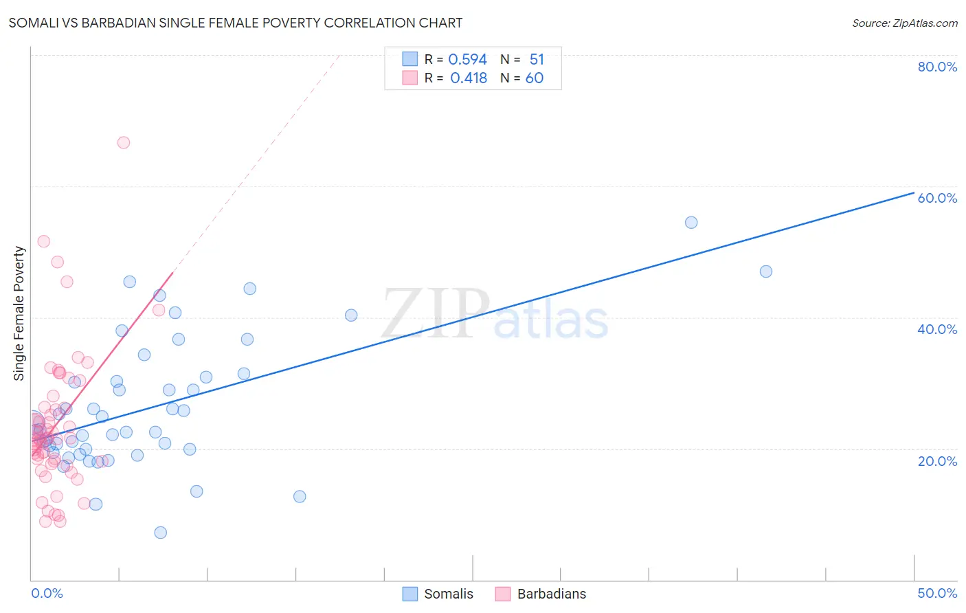 Somali vs Barbadian Single Female Poverty