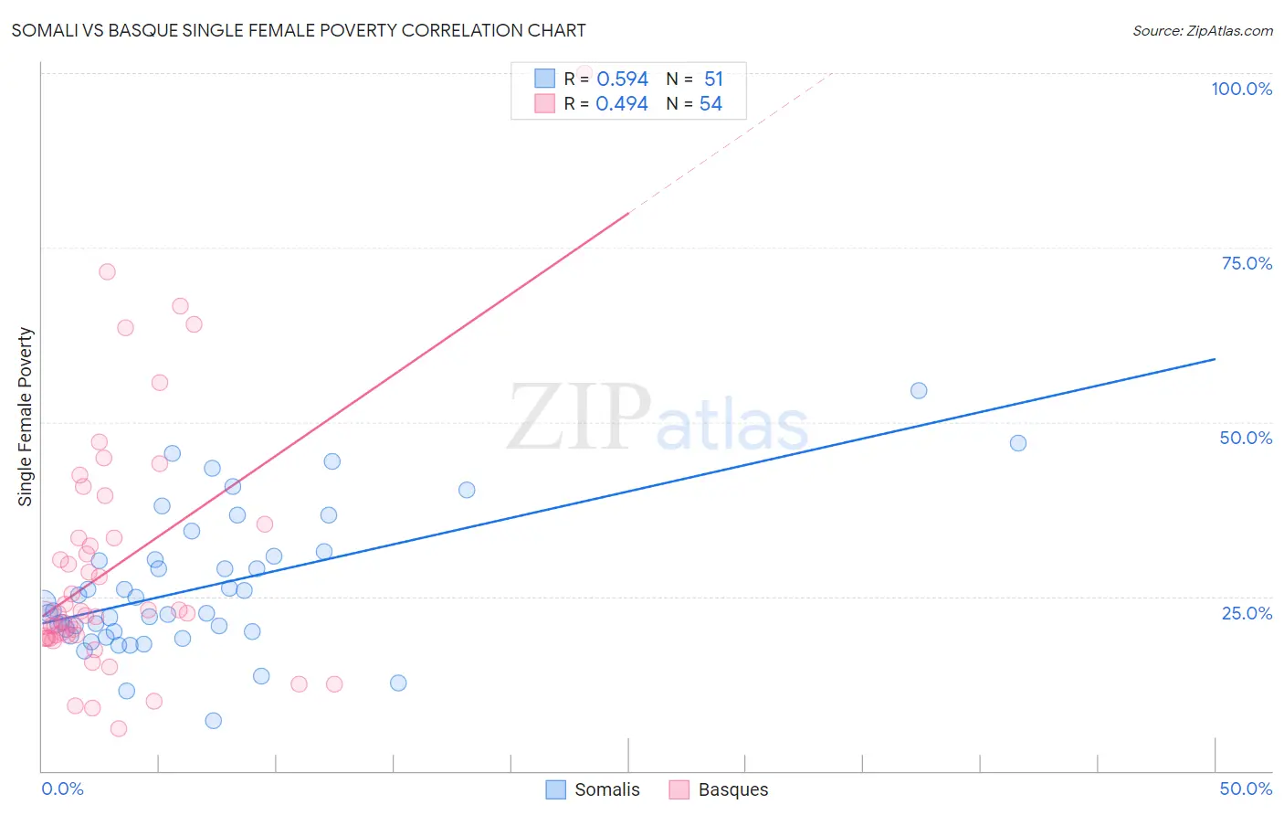 Somali vs Basque Single Female Poverty