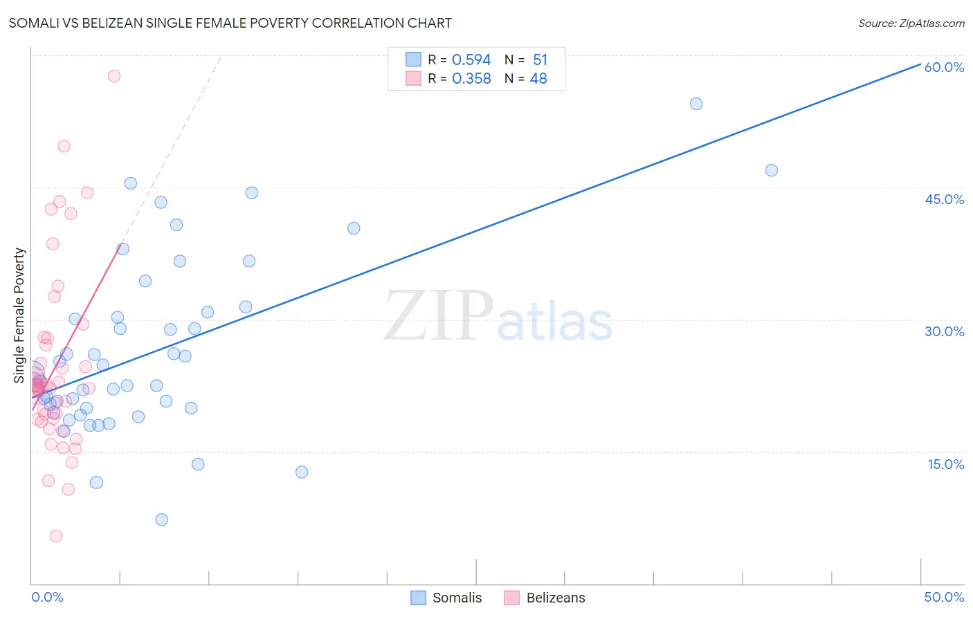Somali vs Belizean Single Female Poverty