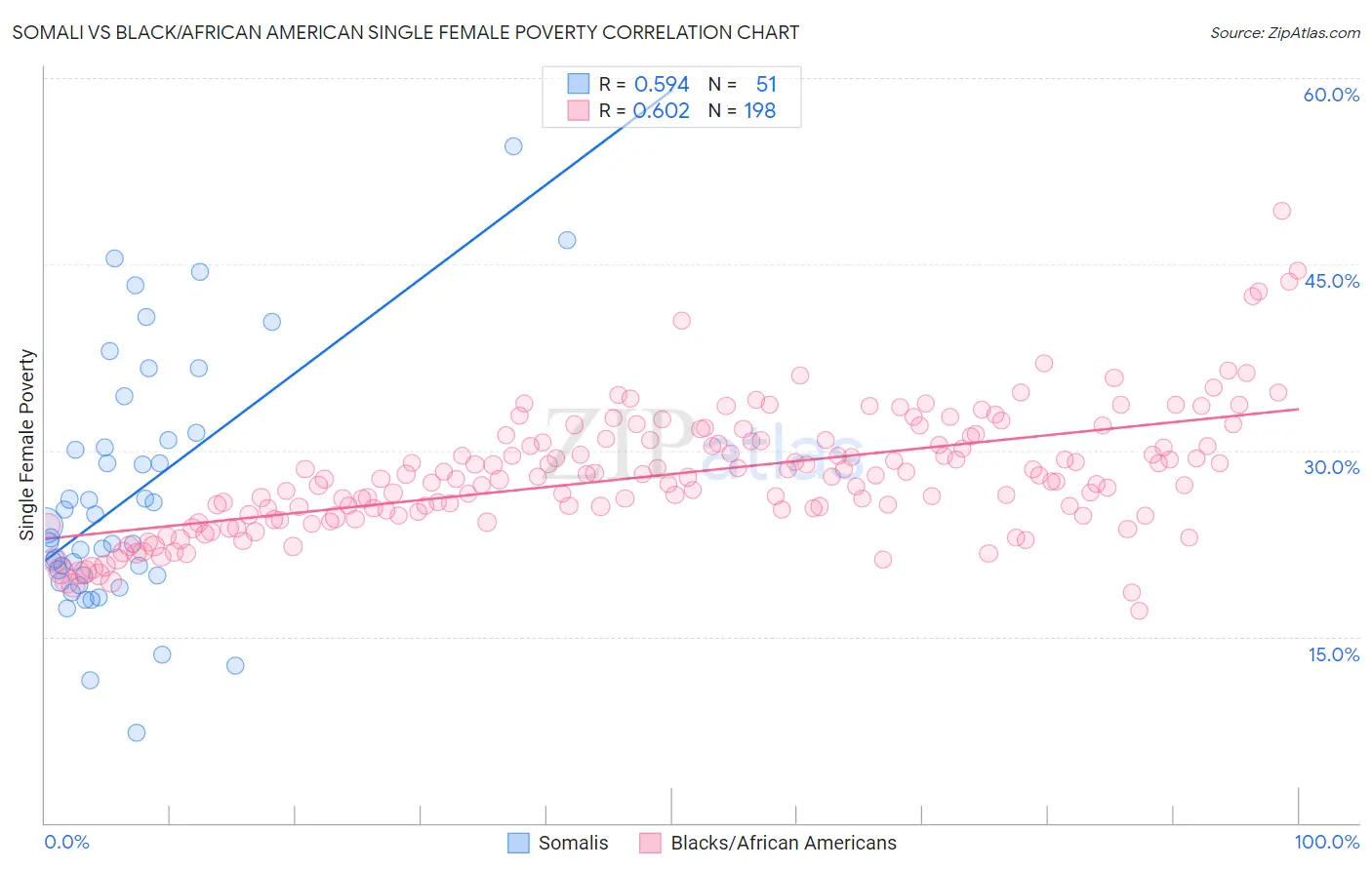 Somali vs Black/African American Single Female Poverty