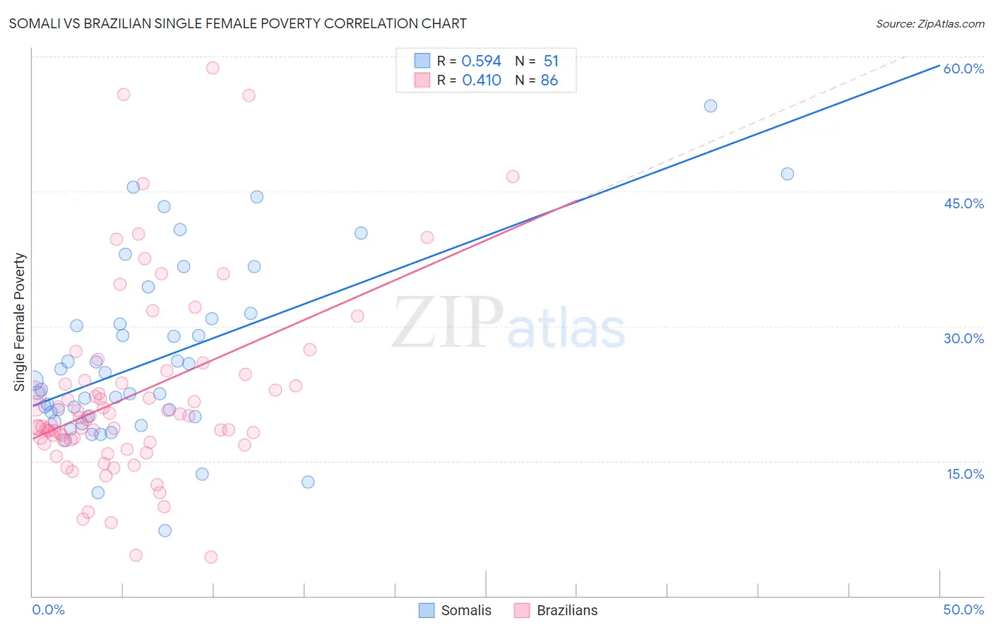 Somali vs Brazilian Single Female Poverty